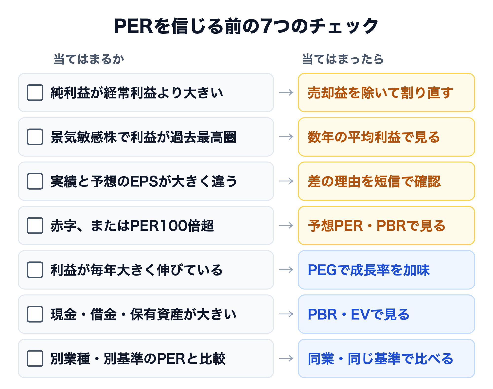 PERを信じる前の7つのチェックリスト。純利益が経常利益より大きい→売却益を除いて割り直す、景気敏感株で利益が過去最高圏→数年の平均利益で見る、実績と予想のEPSが大きく違う→差の理由を短信で確認、赤字またはPER100倍超→予想PER・PBRで見る、利益が毎年大きく伸びている→PEGで成長率を加味、現金・借金・保有資産が大きい→PBR・EVで見る、別業種・別基準のPERと比較→同業・同じ基準で比べる