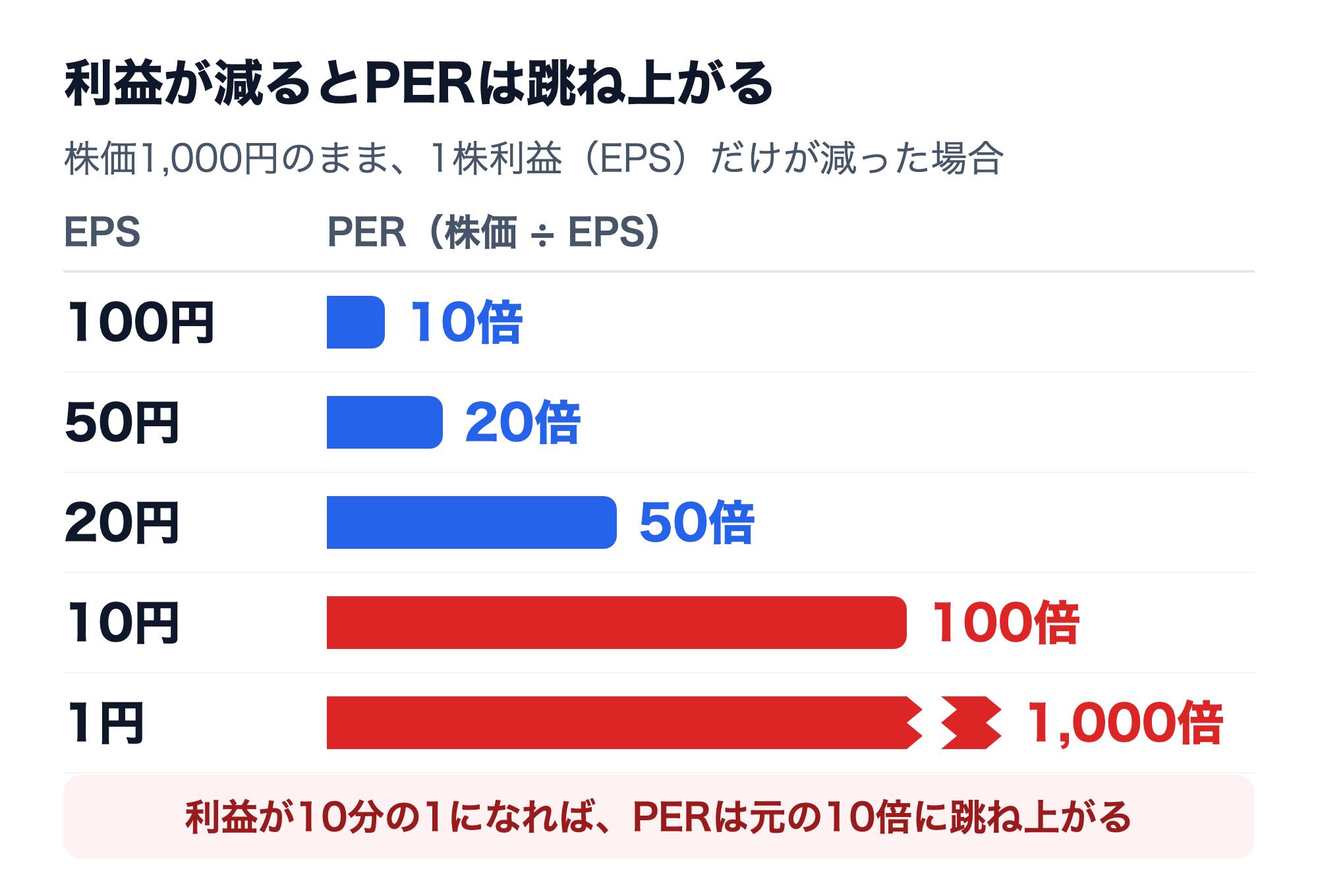 株価1,000円のまま1株利益（EPS）だけが減った場合のPERの変化を示した横棒グラフ。EPS100円ならPER10倍、50円で20倍、20円で50倍、10円で100倍、1円で1,000倍になる。利益が10分の1になれば、PERは元の10倍に跳ね上がる。