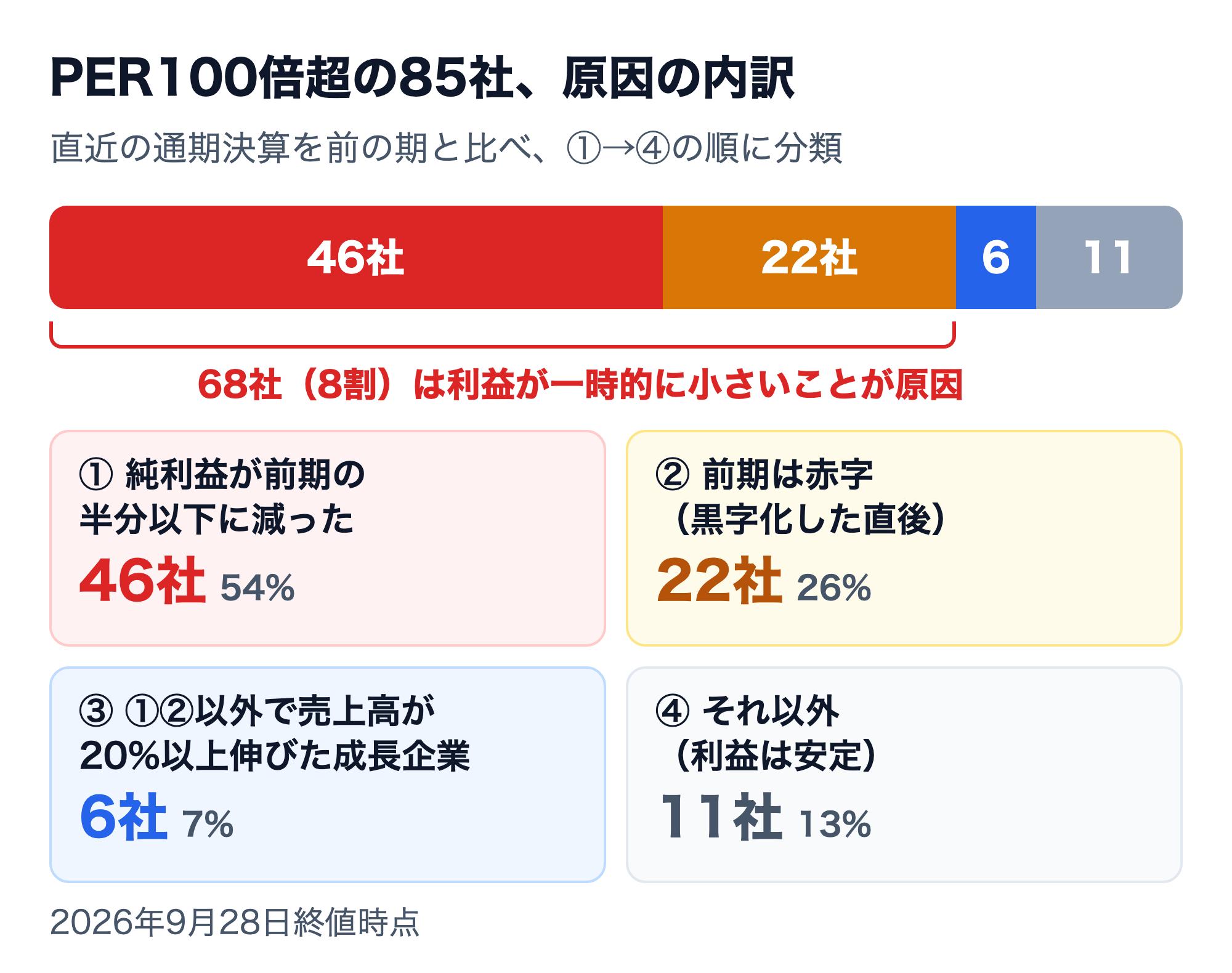 PERが100倍を超える85社の原因の内訳を①から④の順に分類。①純利益が前期の半分以下に減った46社（54%）、②前期は赤字で黒字化した直後の22社（26%）、③①②以外で売上高が20%以上伸びた成長企業6社（7%）、④利益は安定しているそれ以外の11社（13%）。①と②を合わせた68社（8割）は利益が一時的に小さいことが原因。