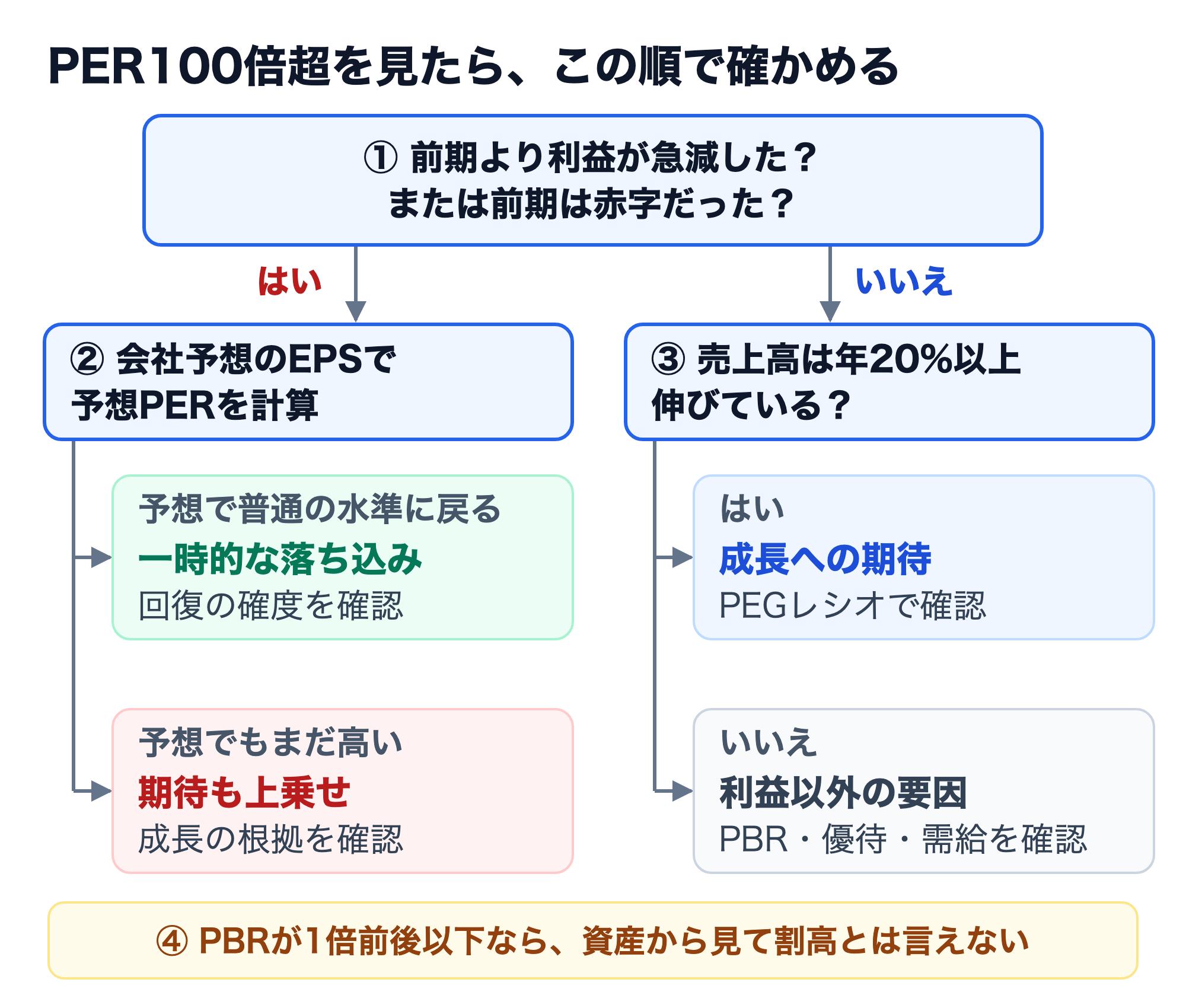 PER100倍超を見たときの判定フロー。①前期より利益が急減した、または前期は赤字だったかを確認し、はいなら②会社予想のEPSで予想PERを計算する。予想で普通の水準に戻れば一時的な落ち込み、予想でもまだ高ければ期待も上乗せされている。いいえなら③売上高が年20%以上伸びているかを確認し、はいなら成長への期待でPEGレシオで確認、いいえなら利益以外の要因でPBR・優待・需給を確認する。④PBRが1倍前後以下なら資産から見て割高とは言えない。