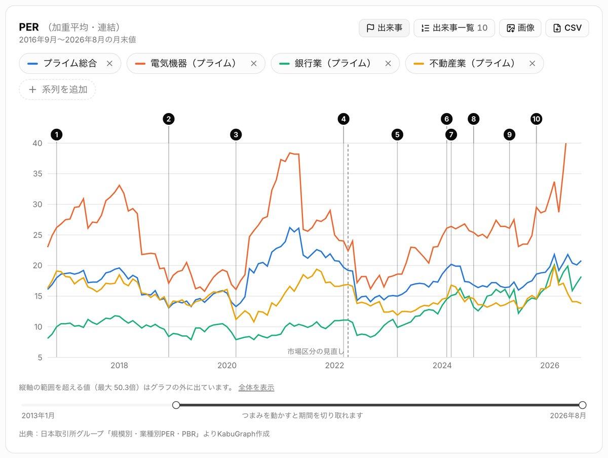 業種別PER・PBRページのグラフ。プライム総合・電気機器・銀行業・不動産業の加重平均PERの推移に、市場の出来事の番号が重なっている
