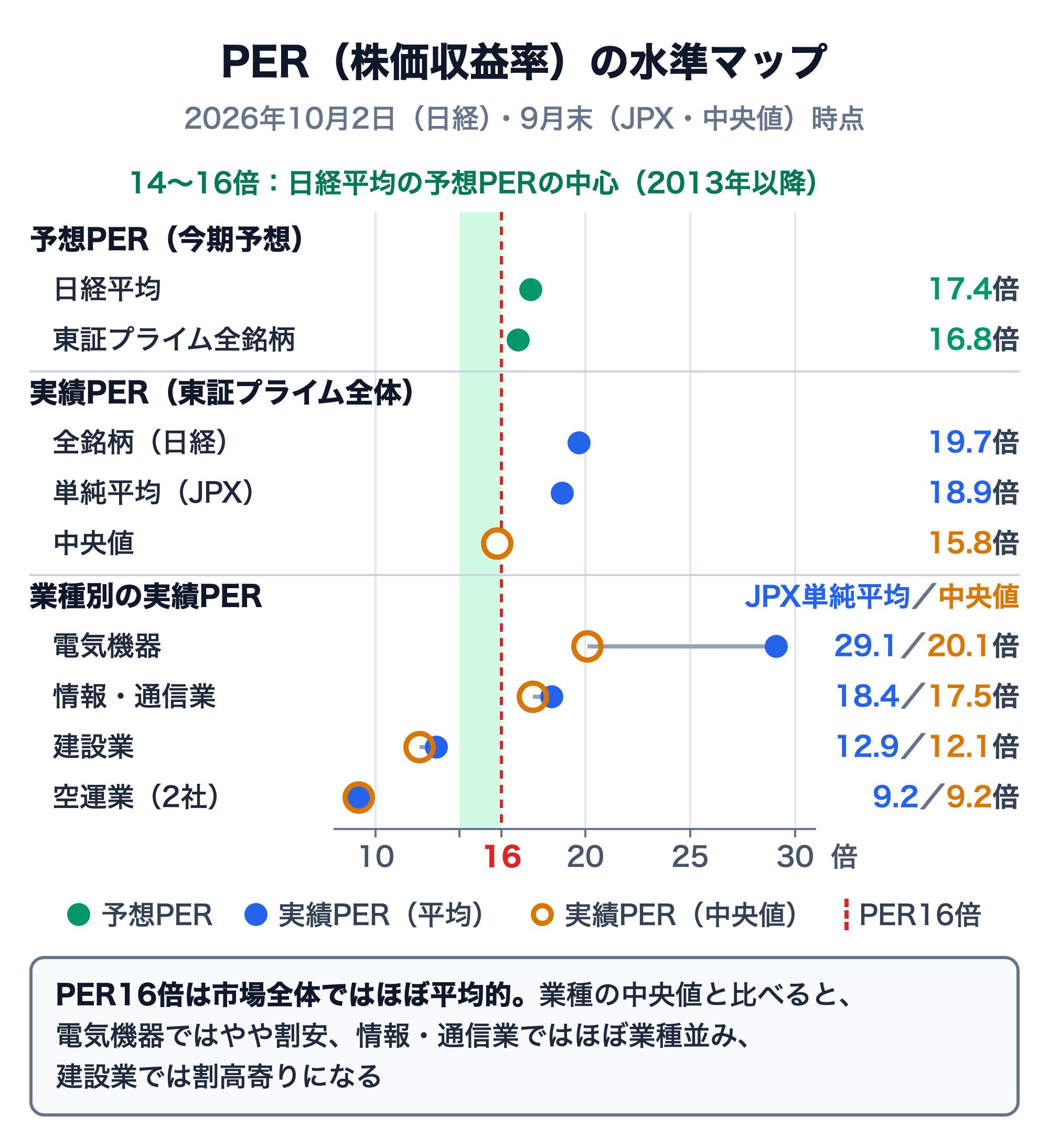 PER（株価収益率）の水準マップ — 日経平均の予想PERの中心14〜16倍（2013年以降）の帯とPER16倍の線に対し、予想PER（日経平均17.4倍・東証プライム全銘柄16.8倍、2026年10月2日）、東証プライム全体の実績PER（全銘柄・日経19.7倍、JPX単純平均18.9倍、中央値15.8倍）、業種別の実績PER（JPX単純平均／中央値：電気機器29.1／20.1倍、情報・通信業18.4／17.5倍、建設業12.9／12.1倍、空運業9.2／9.2倍、2026年9月末）を並べた図。PER16倍は市場全体ではほぼ平均的で、業種の中央値と比べると電気機器ではやや割安、情報・通信業ではほぼ業種並み、建設業では割高寄り