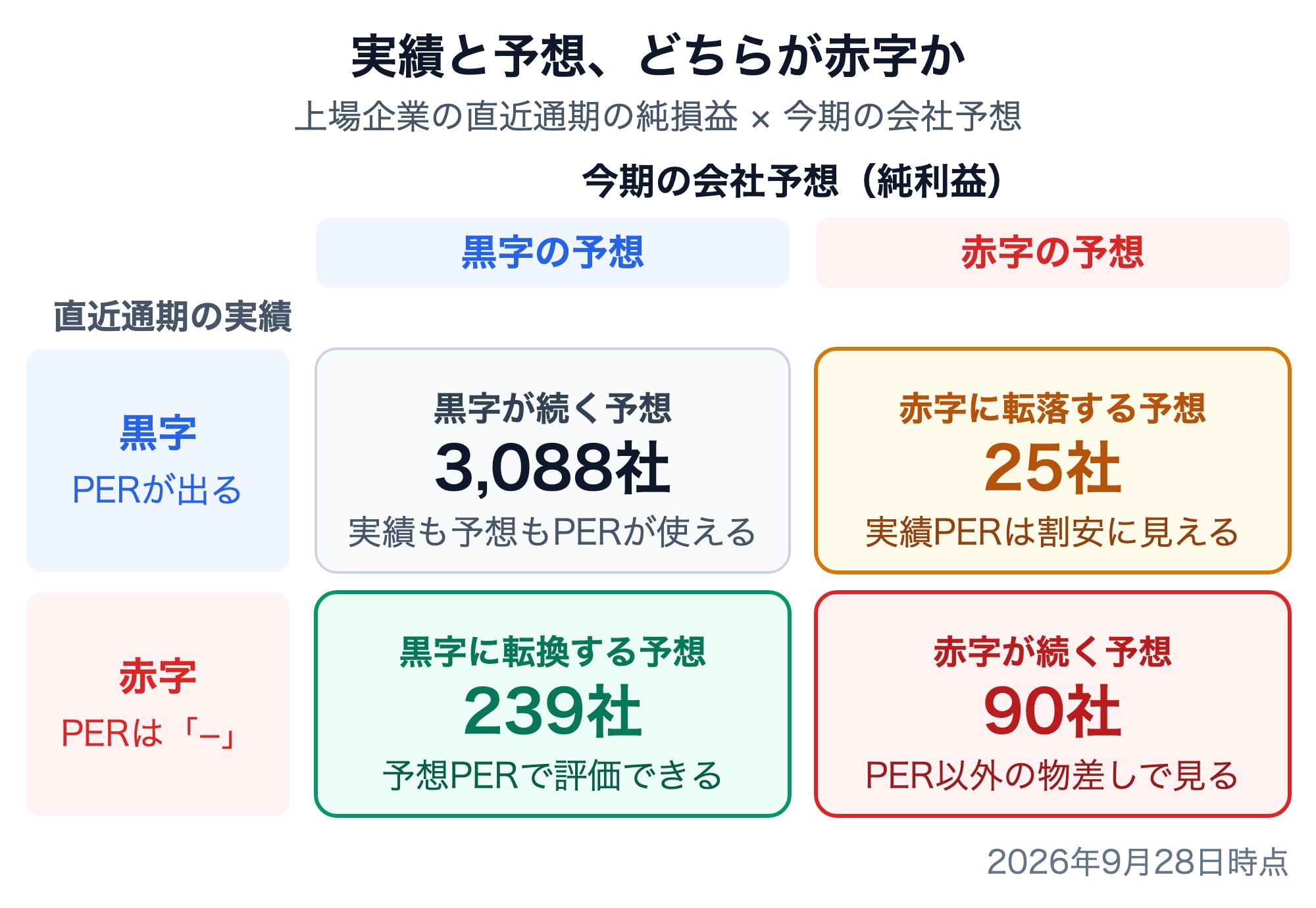 直近通期の実績と今期の会社予想（純利益）の黒字・赤字で上場企業を分けた2×2の図。黒字が続く予想3,088社、赤字に転落する予想25社、黒字に転換する予想239社、赤字が続く予想90社