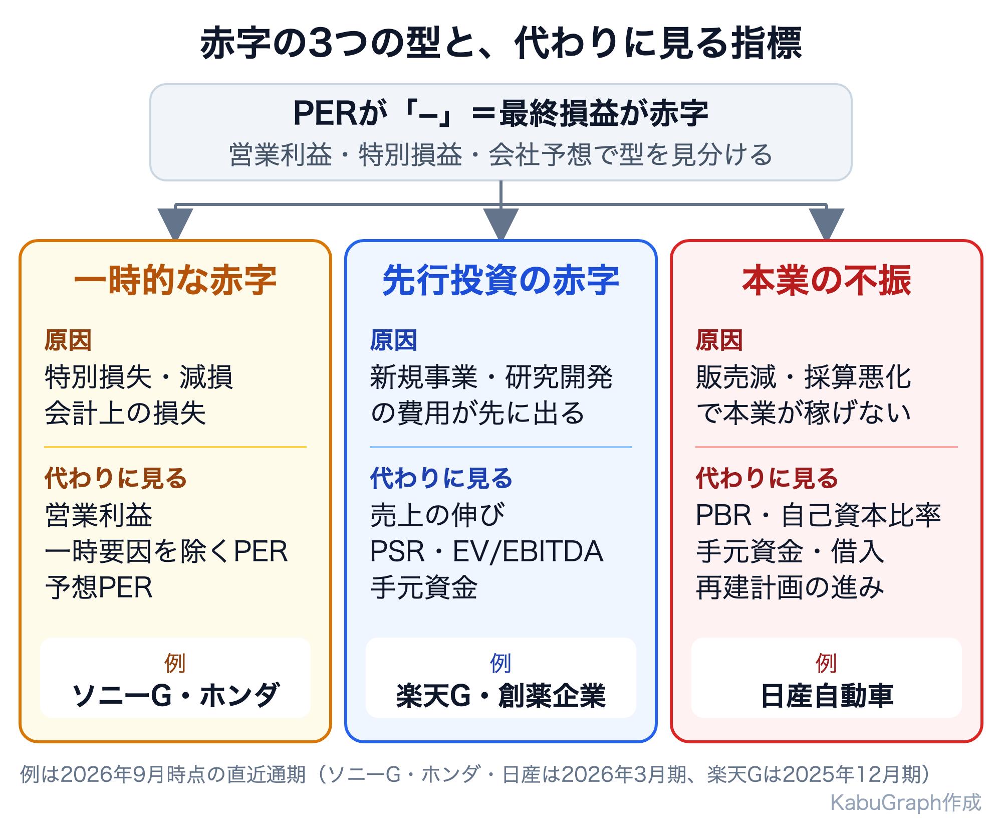赤字の3つの型と代わりに見る指標の図。一時的な赤字（特別損失・減損・会計上の損失）は営業利益・一時要因を除くPER・予想PERで見る（例：ソニーG・ホンダ）。先行投資の赤字は売上の伸び・PSR・EV/EBITDA・手元資金で見る（例：楽天G・創薬企業）。本業の不振はPBR・自己資本比率・手元資金と借入・再建計画の進みで見る（例：日産自動車）
