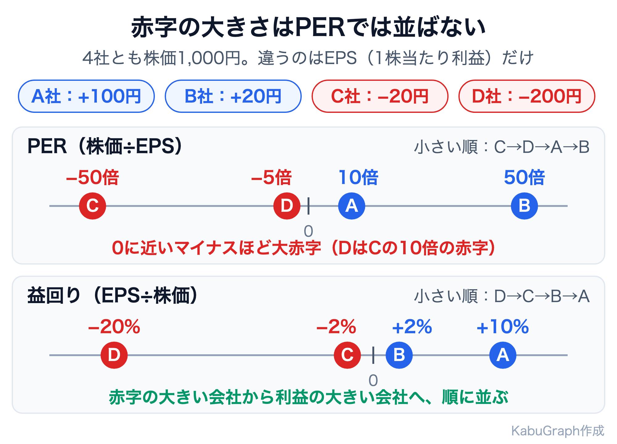 株価1,000円の4社（A社EPS+100円、B社+20円、C社−20円、D社−200円）をPERと益回りで並べた図。PERではC社−50倍、D社−5倍、A社10倍、B社50倍となり、大赤字のD社が0に近い位置に来る。益回りではD社−20%、C社−2%、B社+2%、A社+10%と利益の大きさ順に並ぶ