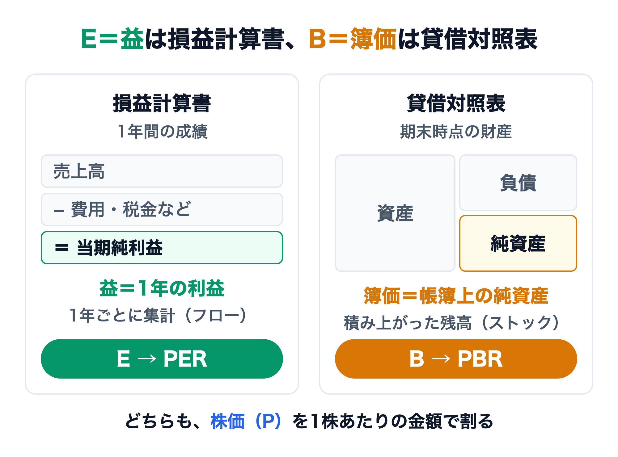 E＝益は損益計算書、B＝簿価は貸借対照表の数字であることを示した図。左は損益計算書（1年間の成績）で、売上高から費用・税金などを引いた当期純利益が益（1年の利益、フロー）＝EでPERに使う。右は貸借対照表（期末時点の財産）で、資産から負債を引いた純資産が簿価（帳簿上の純資産、ストック）＝BでPBRに使う。どちらも株価（P）を1株あたりの金額で割る