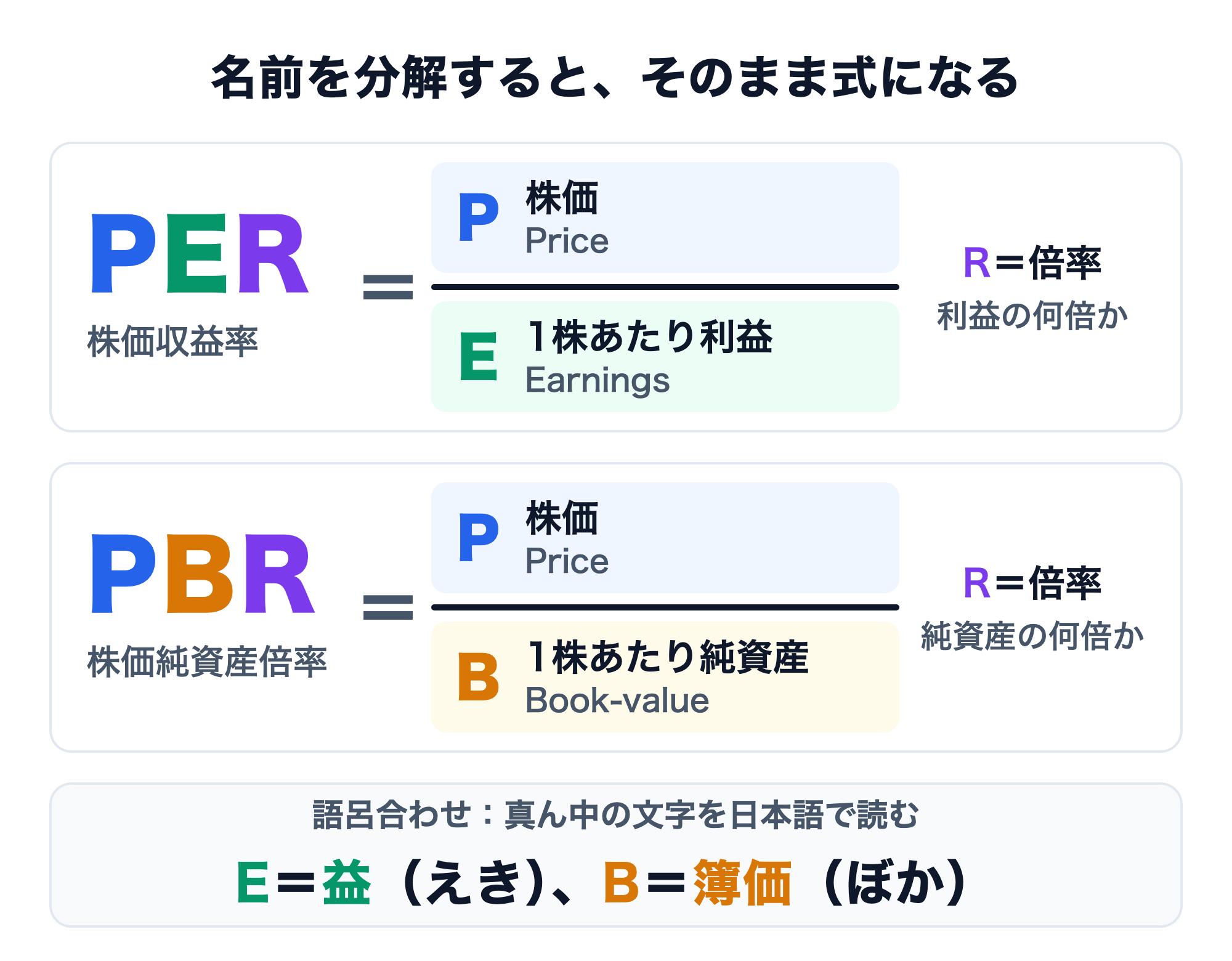 PERとPBRを頭文字に分解した図。PER（株価収益率）＝P（Price、株価）÷E（Earnings、1株あたり利益）で、R（Ratio）は倍率＝株価が利益の何倍か。PBR（株価純資産倍率）＝P（株価）÷B（Book-value、1株あたり純資産）で、株価が純資産の何倍か。下に語呂合わせ「E＝益（えき）、B＝簿価（ぼか）」