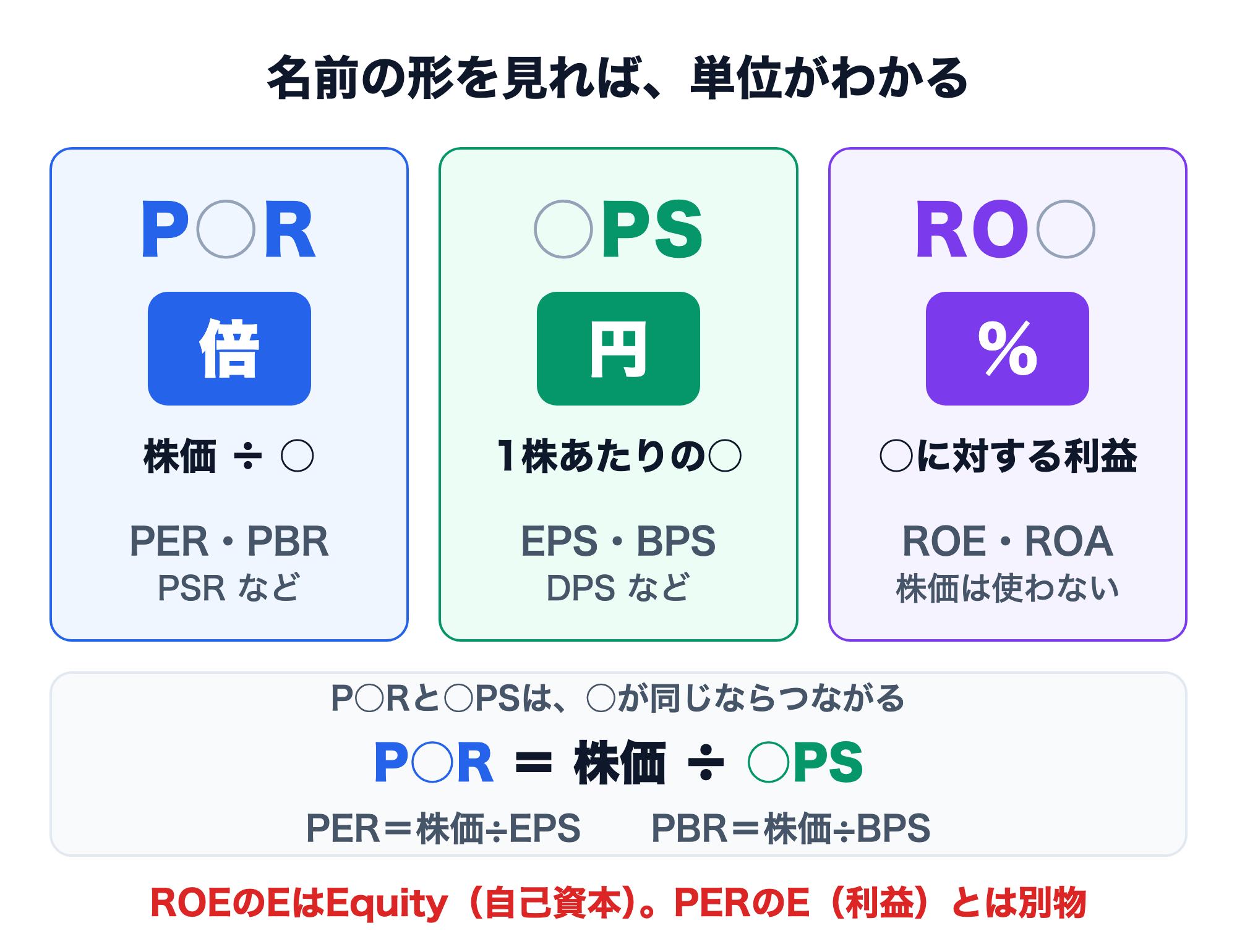 投資指標の略称の形で単位がわかることを示した図。P○R（PER・PBR・PSRなど）は株価÷○で単位は倍。○PS（EPS・BPS・DPSなど）は1株あたりの○で単位は円。RO○（ROE・ROA）は○に対する利益で単位は%、株価は使わない。P○Rと○PSは○が同じならつながっていて、P○R＝株価÷○PS（PER＝株価÷EPS、PBR＝株価÷BPS）。ただしROEのEはEquity（自己資本）で、PERのE（利益）とは別物