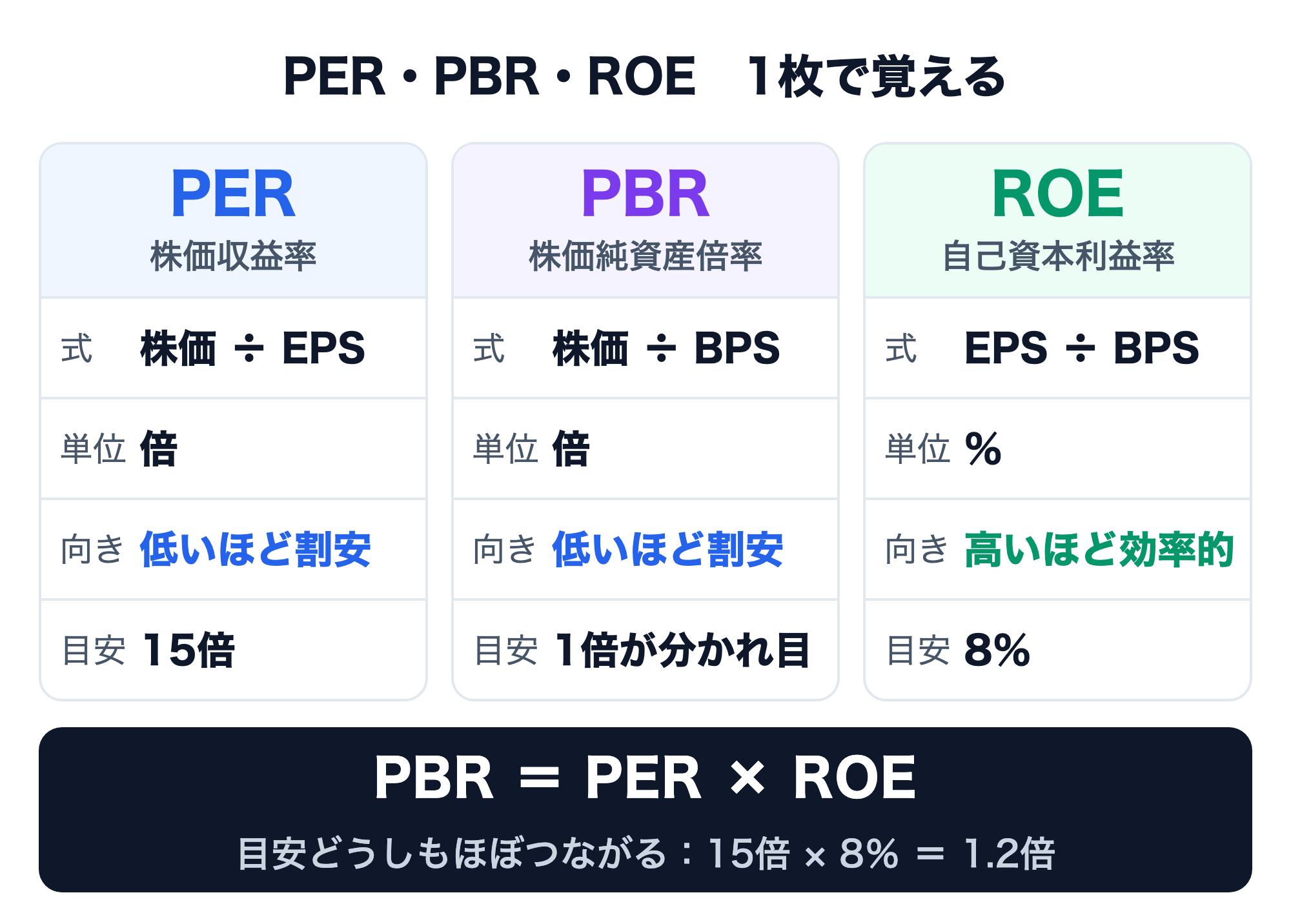 PER・PBR・ROEを1枚にまとめた暗記カード。PER（株価収益率）は株価÷EPSで単位は倍、低いほど割安、目安15倍。PBR（株価純資産倍率）は株価÷BPSで倍、低いほど割安、1倍が分かれ目。ROE（自己資本利益率）はEPS÷BPSで％、高いほど効率的、目安8％。PBR＝PER×ROEで、目安どうしも15倍×8％＝1.2倍とほぼつながる