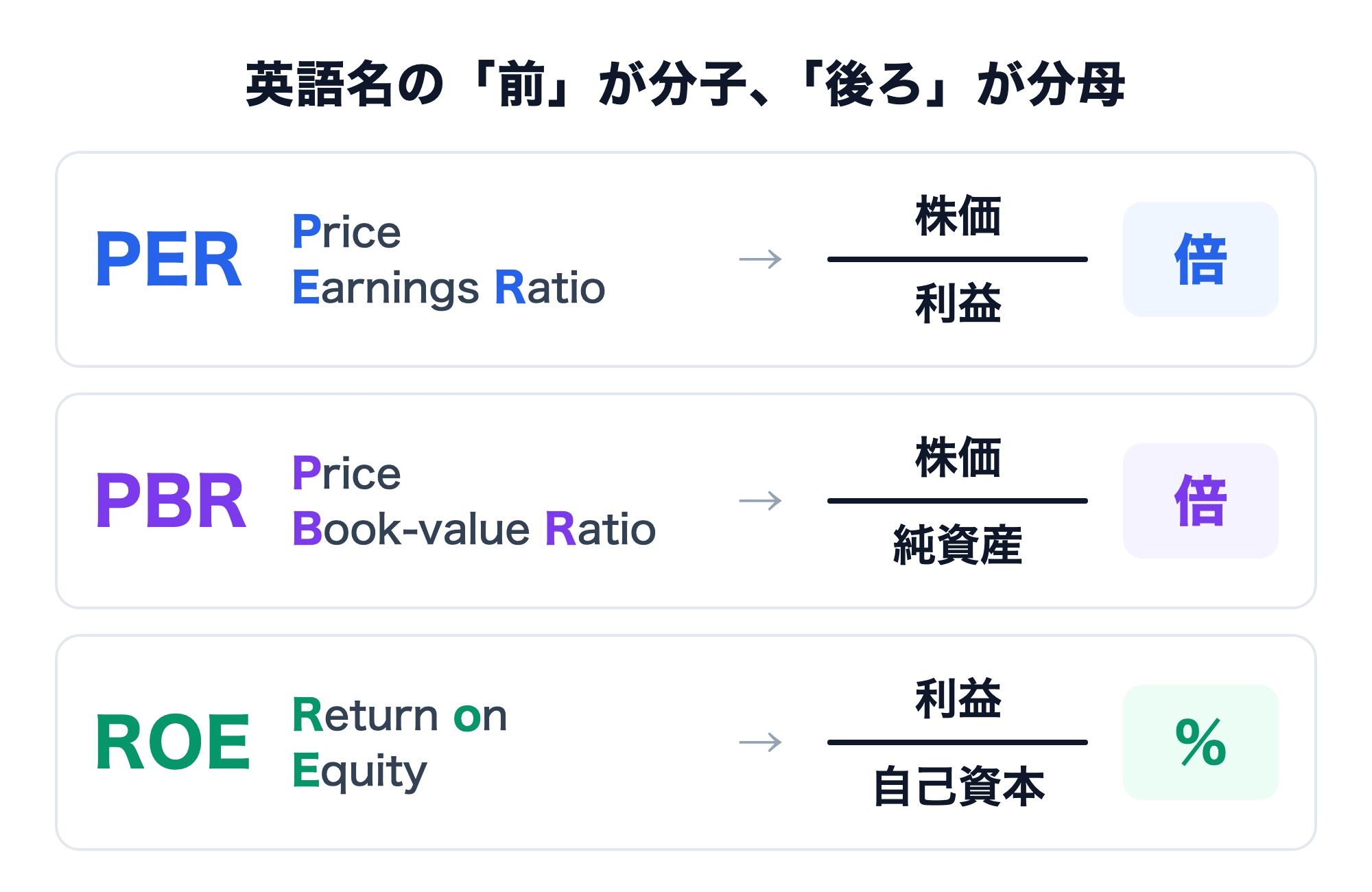 PER・PBR・ROEの英語名と分母・分子の対応を示した図。PERはPrice Earnings Ratioで株価÷利益（単位は倍）、PBRはPrice Book-value Ratioで株価÷純資産（倍）、ROEはReturn on Equityで利益÷自己資本（％）。英語名の前の語が分子、後ろの語が分母になる