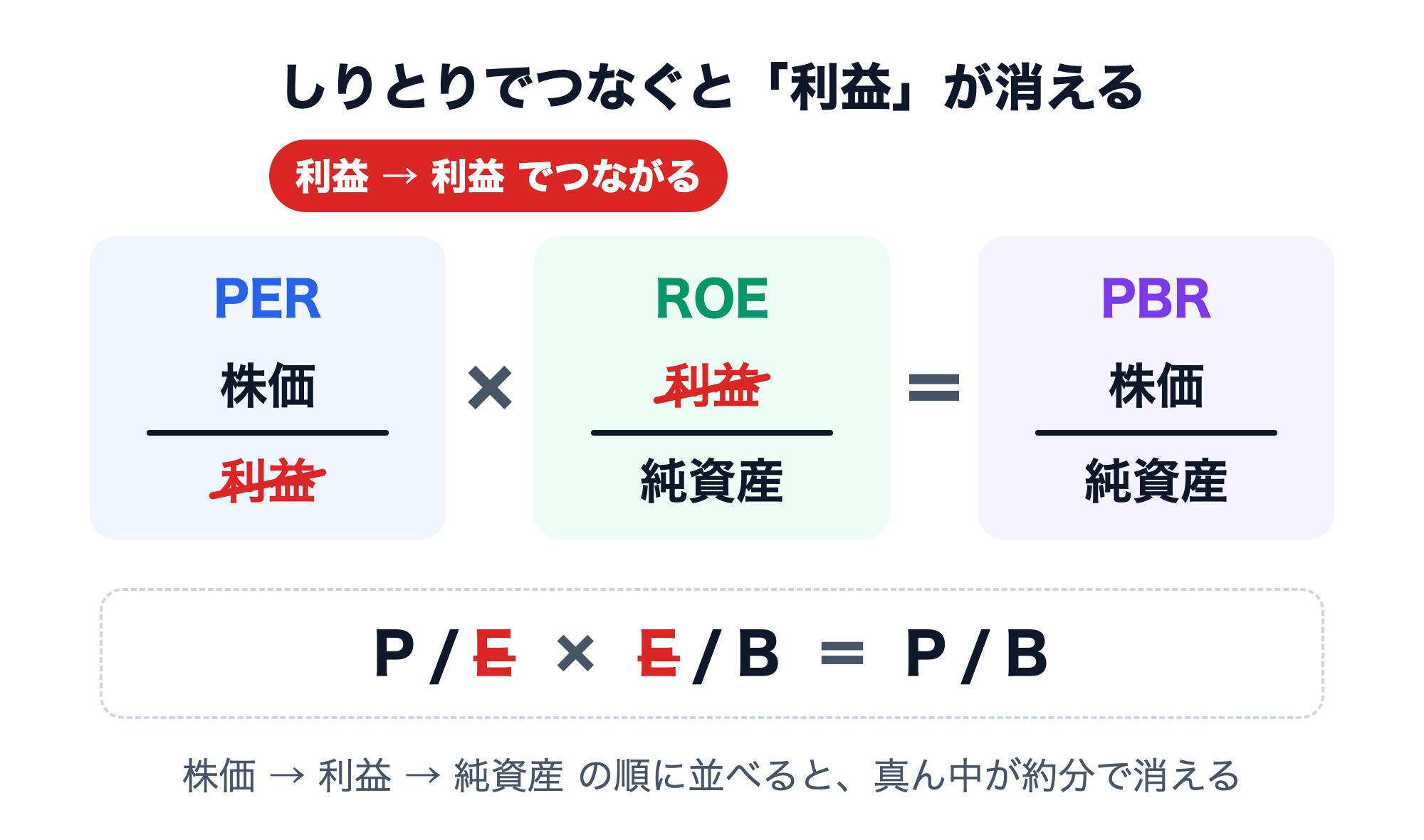 PERとROEをしりとりでつなぐ図。PER（株価÷利益）の最後の利益と、ROE（利益÷純資産）の最初の利益がつながり、約分で消えて、PBR（株価÷純資産）が残る。文字で書くとP/E×E/B＝P/B