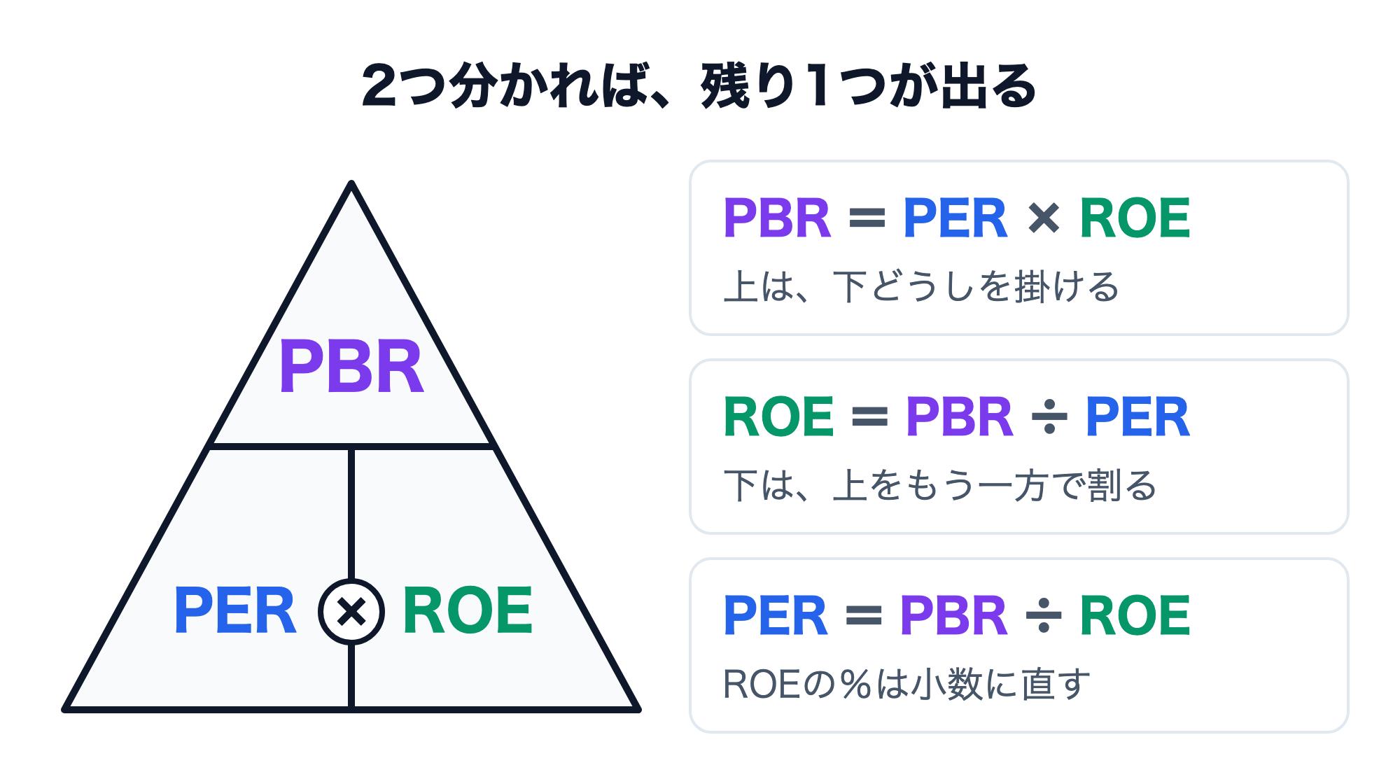 PBRを上、PERとROEを下に置いた三角形の図。PBR＝PER×ROE（上は下どうしを掛ける）、ROE＝PBR÷PER、PER＝PBR÷ROE（下は上をもう一方で割る）。ROEの％は小数に直して計算する