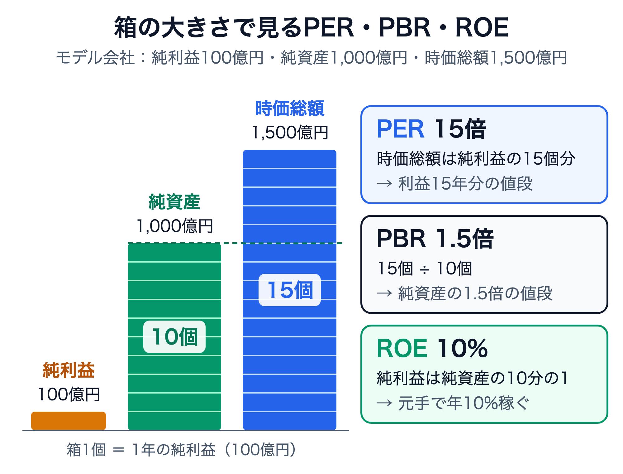 モデル会社の箱図。純利益100億円を箱1個とすると、純資産1,000億円は箱10個、時価総額1,500億円は箱15個。PER15倍は時価総額が純利益の15個分（利益15年分の値段）、PBR1.5倍は15個÷10個（純資産の1.5倍の値段）、ROE10%は純利益が純資産の10分の1（元手で年10%稼ぐ）