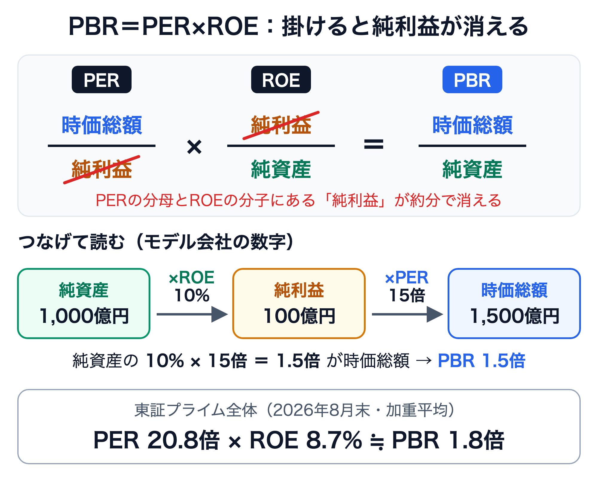 PBR＝PER×ROEの図解。PER（時価総額÷純利益）とROE（純利益÷純資産）を掛けると、PERの分母とROEの分子の純利益が約分で消え、PBR（時価総額÷純資産）が残る。つなげて読むと、純資産1,000億円×ROE10%＝純利益100億円、純利益100億円×PER15倍＝時価総額1,500億円で、PBRは1.5倍。東証プライム全体（2026年8月末・加重平均）はPER20.8倍×ROE8.7%≒PBR1.8倍