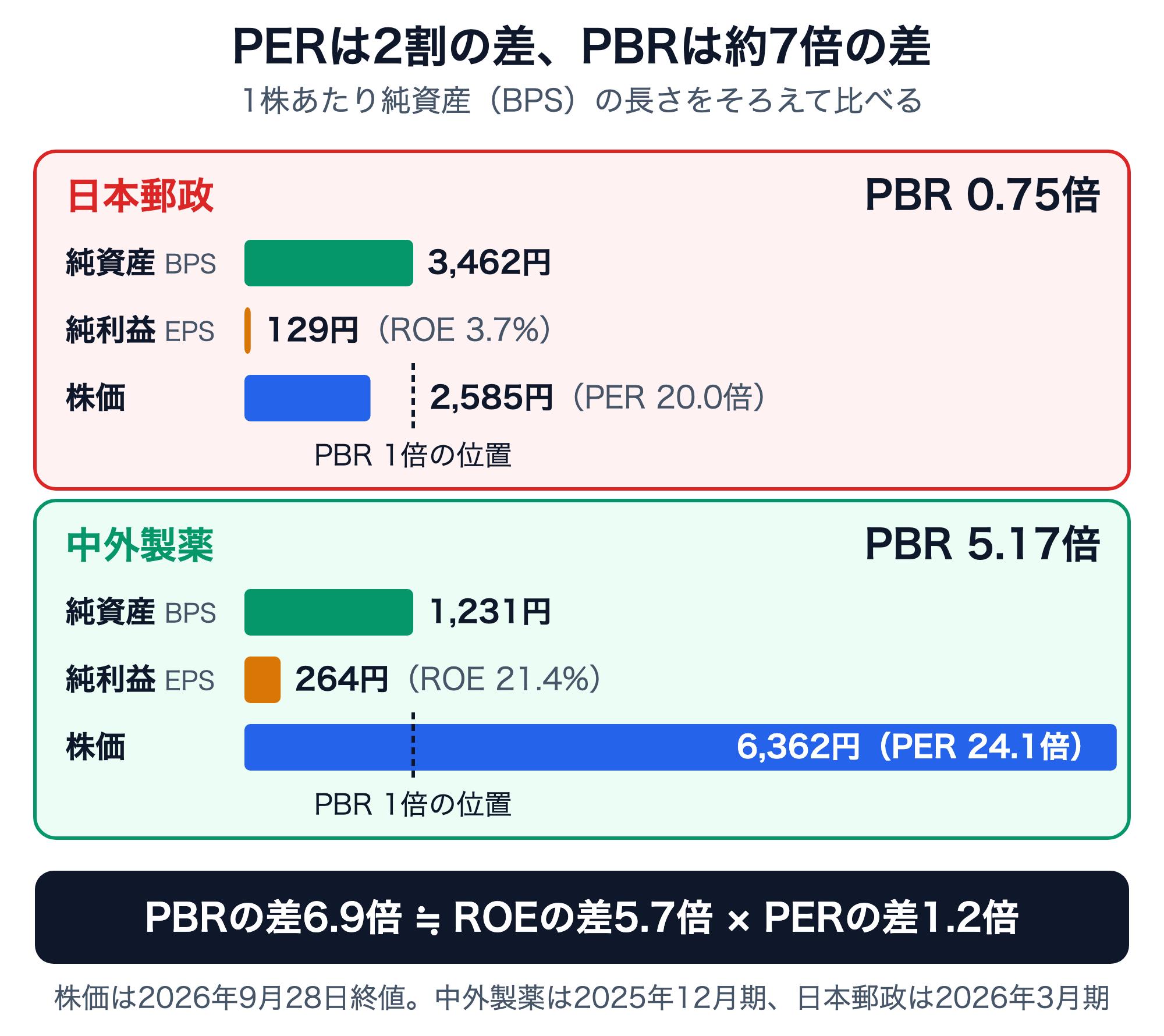 日本郵政と中外製薬の比較図。1株あたり純資産（BPS）の長さをそろえて並べた。日本郵政はBPS3,462円、EPS129円（ROE3.7%）、株価2,585円（PER20.0倍）で、株価はPBR1倍の位置に届かずPBR0.75倍。中外製薬はBPS1,231円、EPS264円（ROE21.4%）、株価6,362円（PER24.1倍）でPBR5.17倍。PBRの差6.9倍≒ROEの差5.7倍×PERの差1.2倍