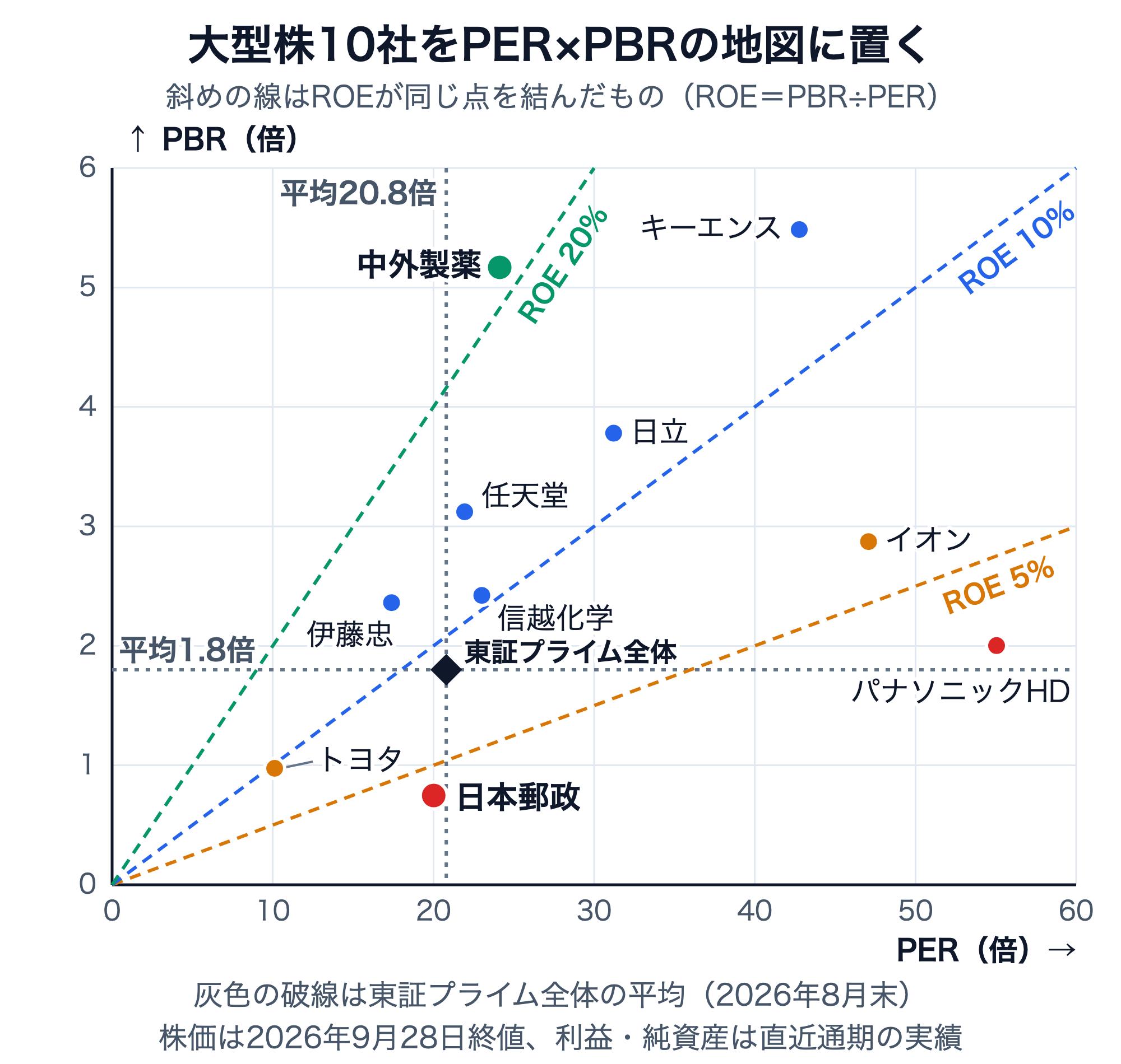 大型株10社のPER×PBR散布図（2026年9月28日終値）。ROE5%・10%・20%の線と、東証プライム全体の平均（PER20.8倍・PBR1.8倍）を示す灰色の破線を引いてある。中外製薬（PER24.1倍・PBR5.17倍）はROE20%の線より上。任天堂・伊藤忠・キーエンス・日立・信越化学はROE10〜20%の間。トヨタ（10.1倍・0.98倍）はROE10%の線上。イオンはROE5〜10%。日本郵政（20.0倍・0.75倍）とパナソニックHD（55.0倍・2.00倍）はROE5%の線より下。平均の破線で区切ると、右上に7社、左上に伊藤忠、左下にトヨタと日本郵政が入り、右下は0社
