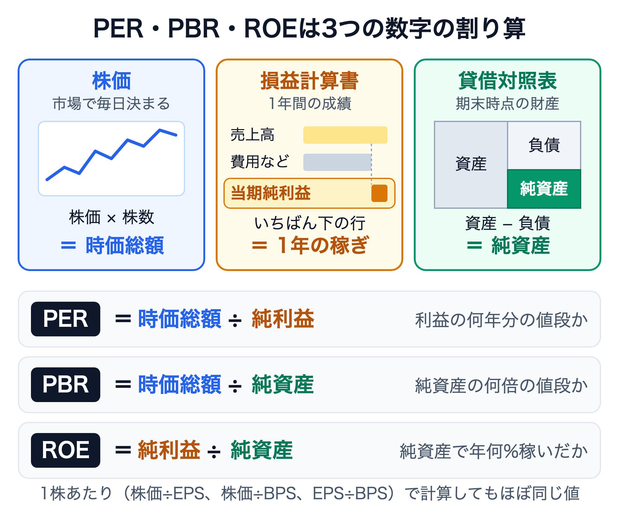 PER・PBR・ROEの材料と計算式の全体図。株価（市場で毎日決まる）×株数＝時価総額、損益計算書（1年間の成績）のいちばん下の行＝当期純利益、貸借対照表（期末時点の財産）の資産−負債＝純資産。PER＝時価総額÷純利益（利益の何年分の値段か）、PBR＝時価総額÷純資産（純資産の何倍の値段か）、ROE＝純利益÷純資産（純資産で年何%稼いだか）。1株あたり（株価÷EPS、株価÷BPS、EPS÷BPS）で計算してもほぼ同じ値