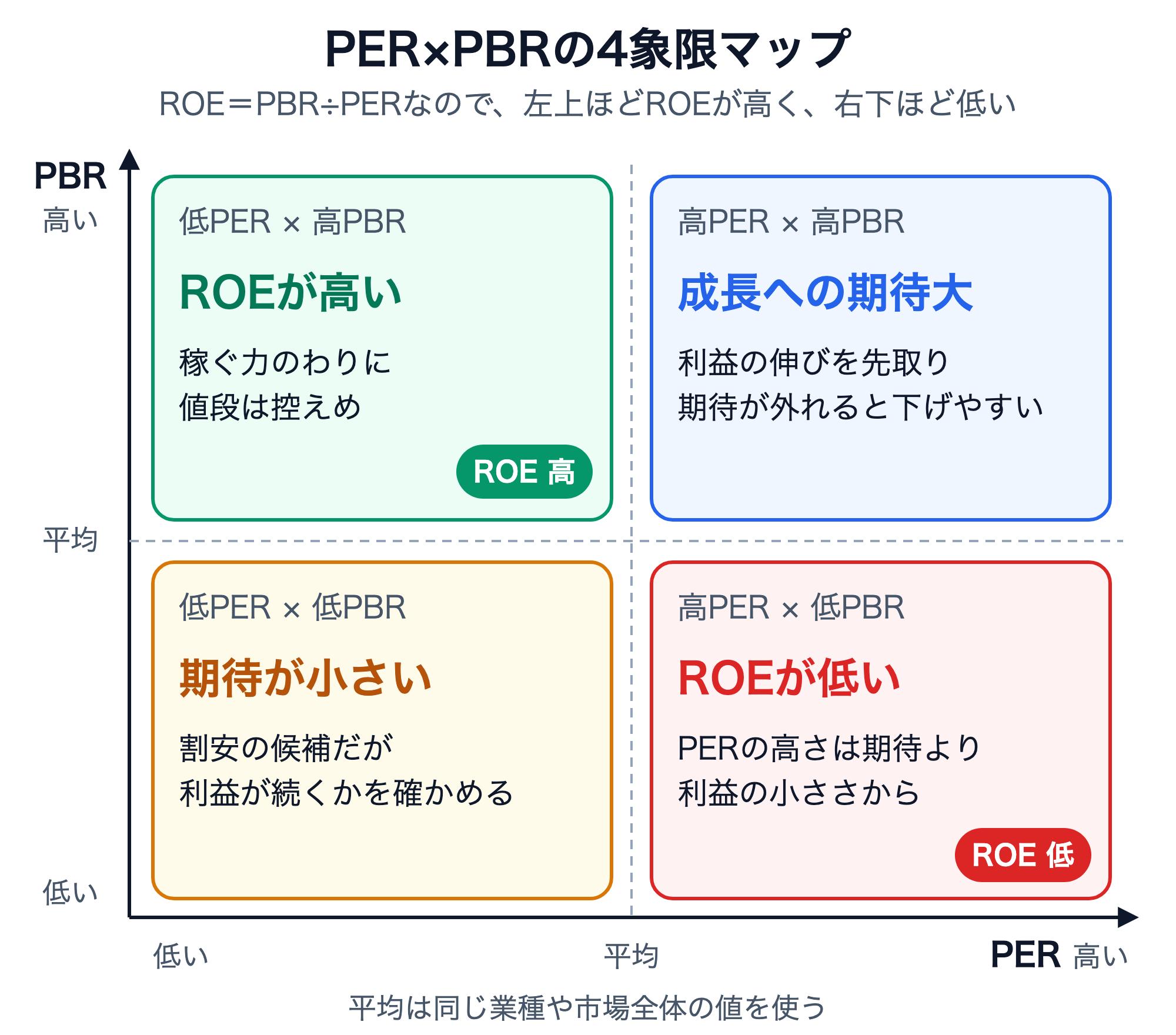 PER×PBRの4象限マップ。横軸PER、縦軸PBRで、平均を境に4つに分ける。左上（低PER×高PBR）はROEが高く、稼ぐ力のわりに値段は控えめ。右上（高PER×高PBR）は成長への期待が大きく、期待が外れると下げやすい。左下（低PER×低PBR）は期待が小さく、割安の候補だが利益が続くかを確かめる。右下（高PER×低PBR）はROEが低く、PERの高さは期待より利益の小ささから