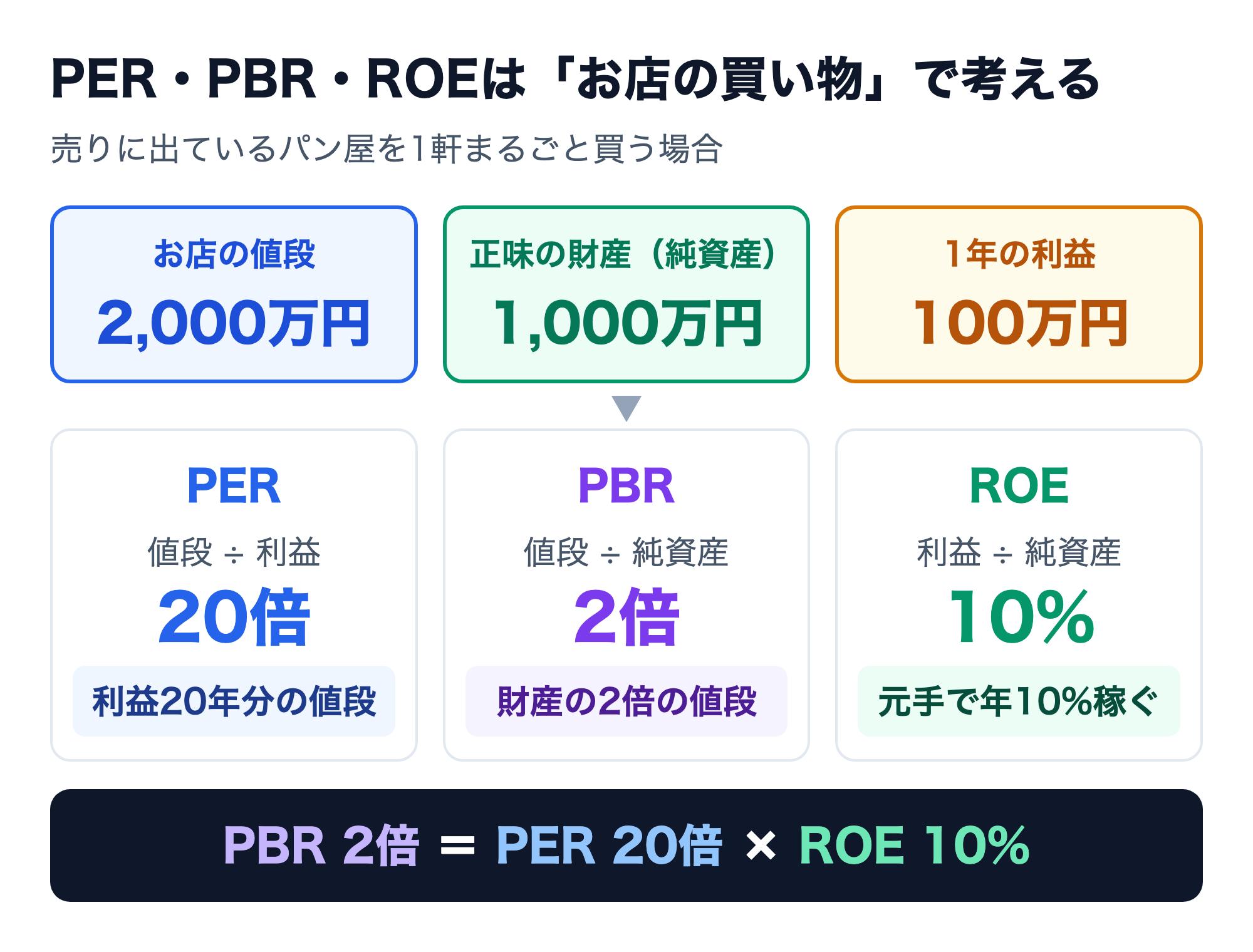 パン屋を1軒買うたとえでPER・PBR・ROEを示した図。お店の値段2,000万円、純資産1,000万円、1年の利益100万円から、PERは20倍（利益20年分の値段）、PBRは2倍（財産の2倍の値段）、ROEは10%（元手で年10%稼ぐ）となり、PBR2倍＝PER20倍×ROE10%が成り立つ