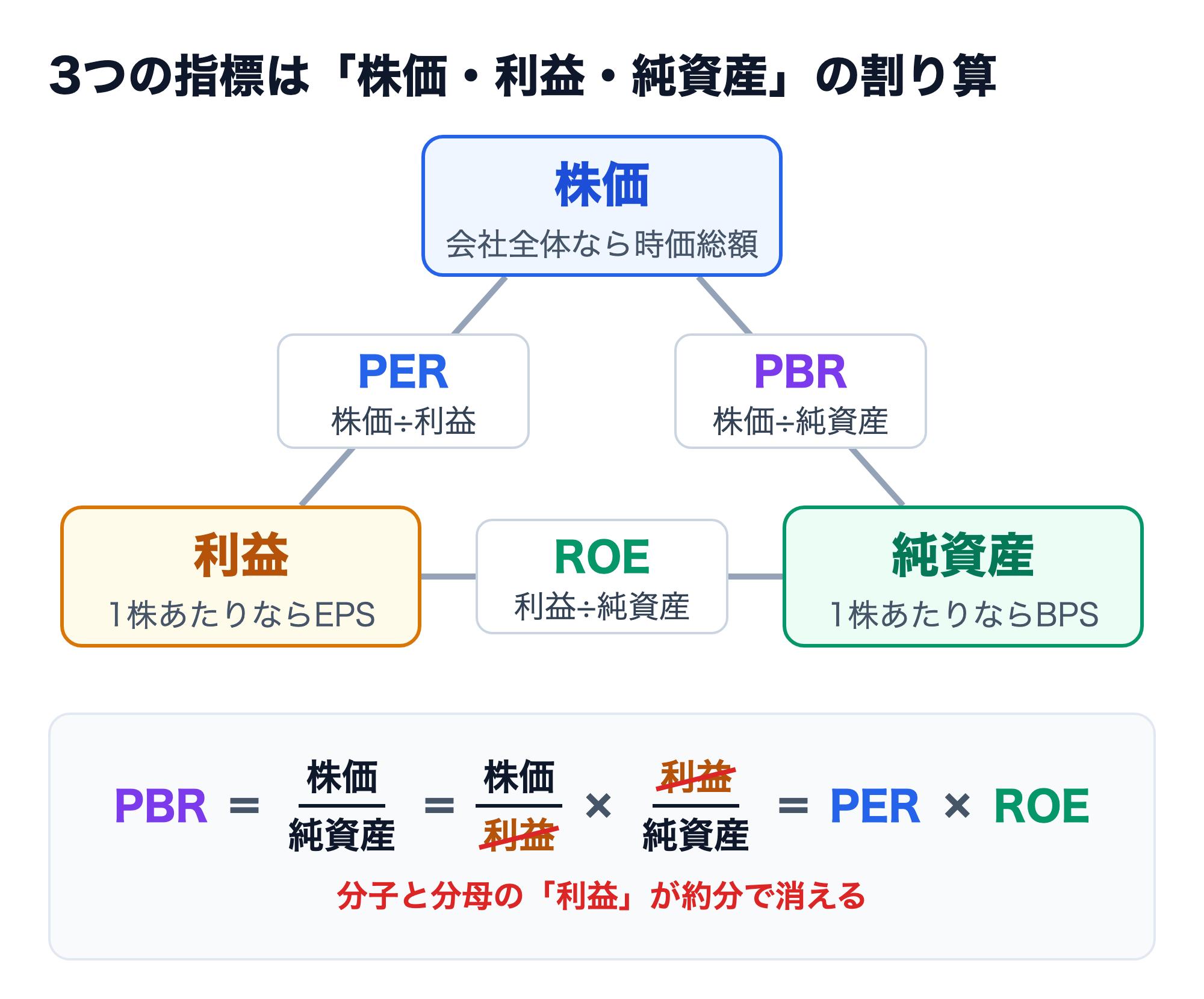 株価・利益・純資産を三角形の頂点に置き、株価÷利益がPER、株価÷純資産がPBR、利益÷純資産がROEになることを示した図。PBR＝株価/純資産＝株価/利益×利益/純資産＝PER×ROEで、分子と分母の利益が約分で消える