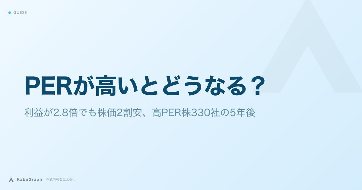 PERが高いとどうなる？｜利益が2.8倍でも株価2割安、高PER株330社の5年後