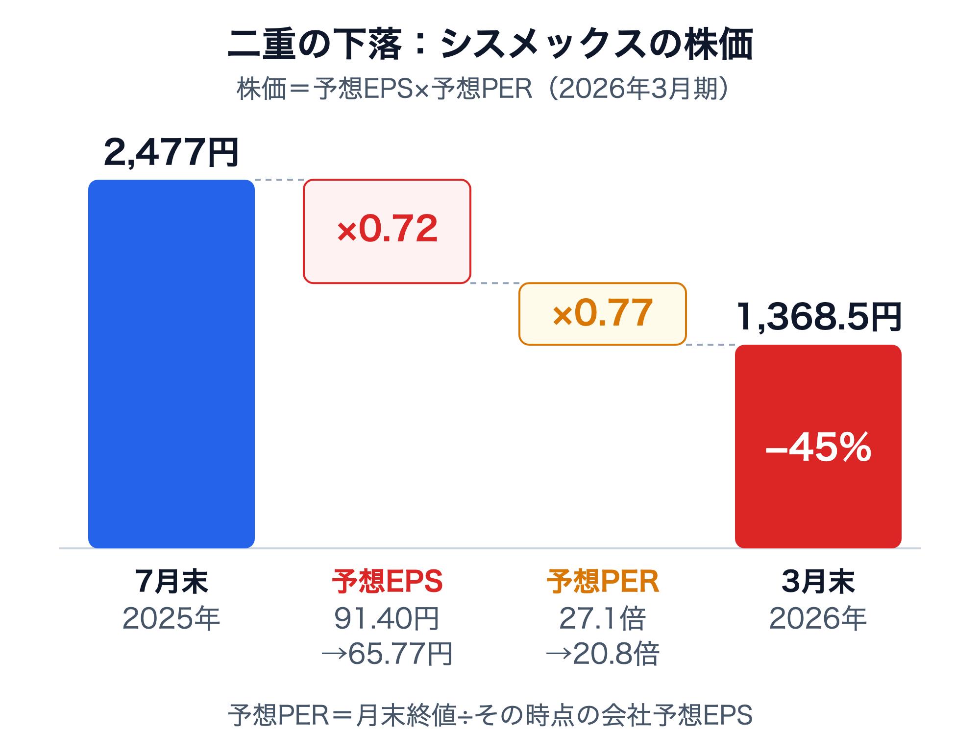 シスメックスの二重の下落。2025年7月末の株価2,477円（予想PER27.1倍）から、予想EPSが91.40円→65.77円（×0.72）、予想PERが27.1倍→20.8倍（×0.77）となり、2026年3月末の株価は1,368.5円（−45%）
