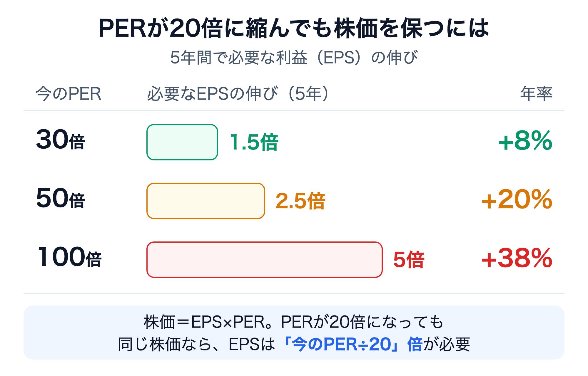 PERが20倍に縮んでも株価を保つのに必要な5年間のEPSの伸び。今のPERが30倍ならEPS1.5倍（年率+8%）、50倍なら2.5倍（年率+20%）、100倍なら5倍（年率+38%）。株価＝EPS×PERなので、EPSは「今のPER÷20」倍が必要