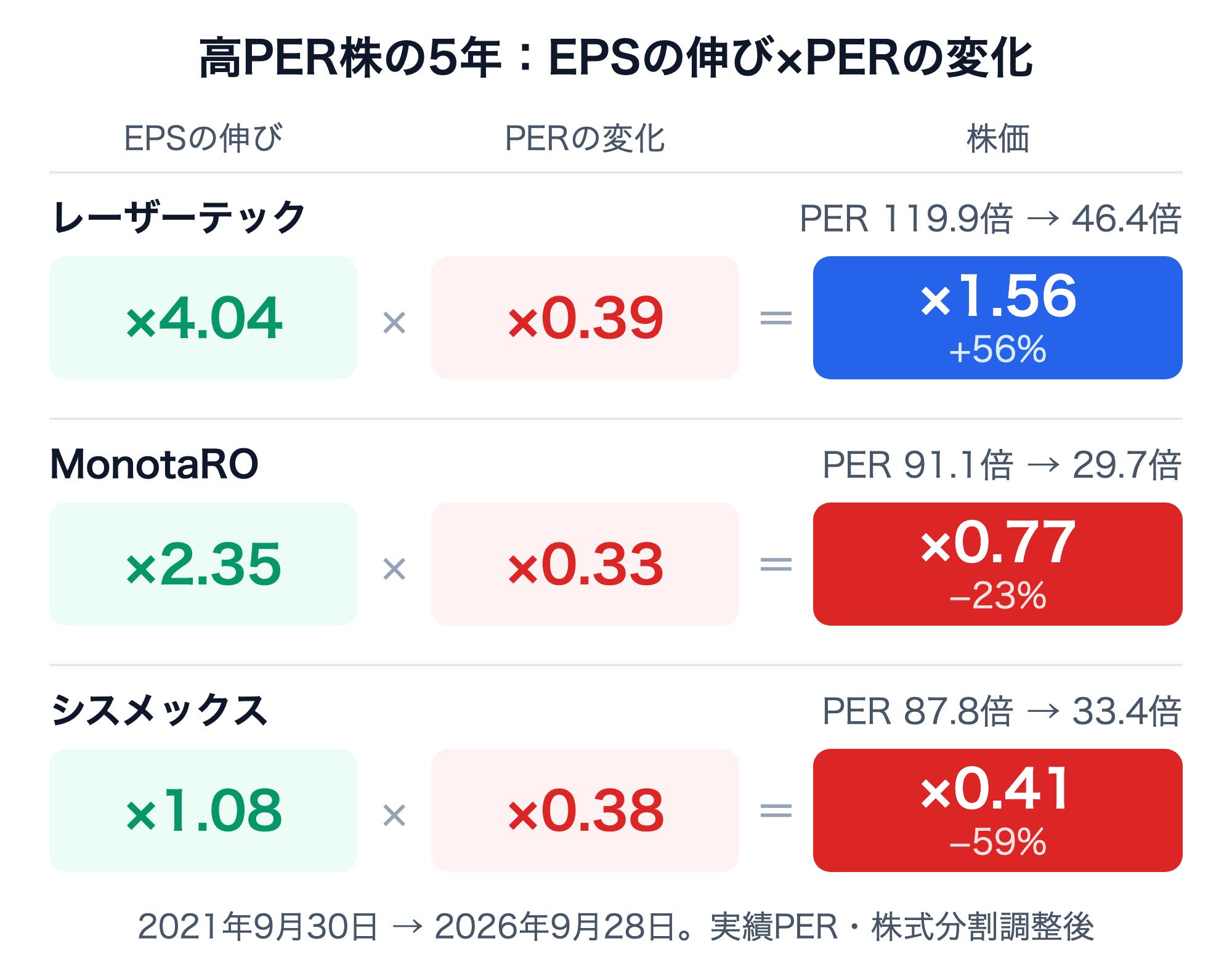 2021年9月30日から2026年9月28日までの3社の株価の分解。レーザーテックはEPS×4.04、PER×0.39（119.9倍→46.4倍）で株価×1.56（+56%）。MonotaROはEPS×2.35、PER×0.33（91.1倍→29.7倍）で株価×0.77（−23%）。シスメックスはEPS×1.08、PER×0.38（87.8倍→33.4倍）で株価×0.41（−59%）