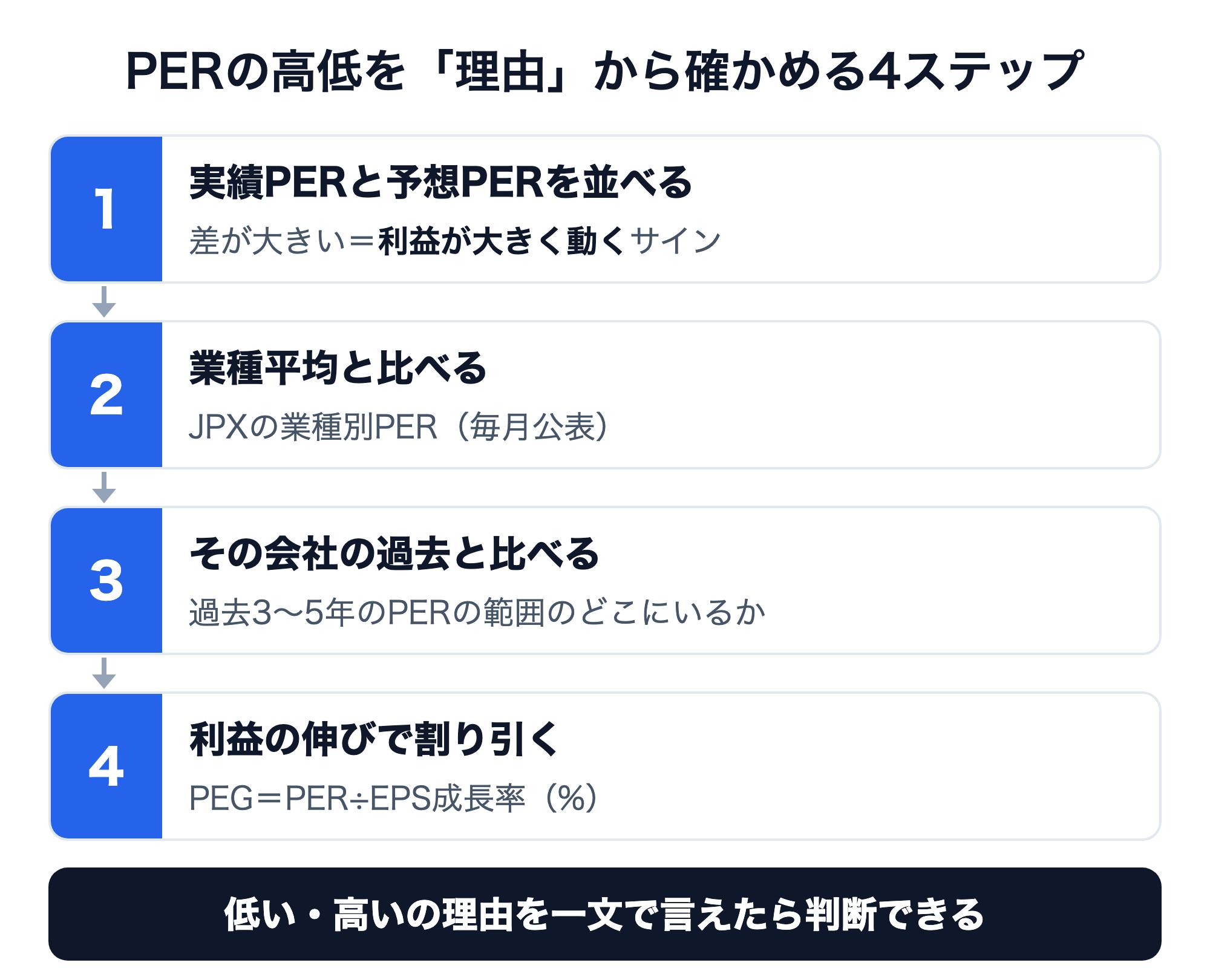 PERの高低を理由から確かめる4ステップの図。1：実績PERと予想PERを並べる（差が大きい＝利益が大きく動くサイン）、2：業種平均と比べる（JPXの業種別PER）、3：その会社の過去と比べる（過去3〜5年のPERの範囲のどこにいるか）、4：利益の伸びで割り引く（PEG＝PER÷EPS成長率）。低い・高いの理由を一文で言えたら判断できる