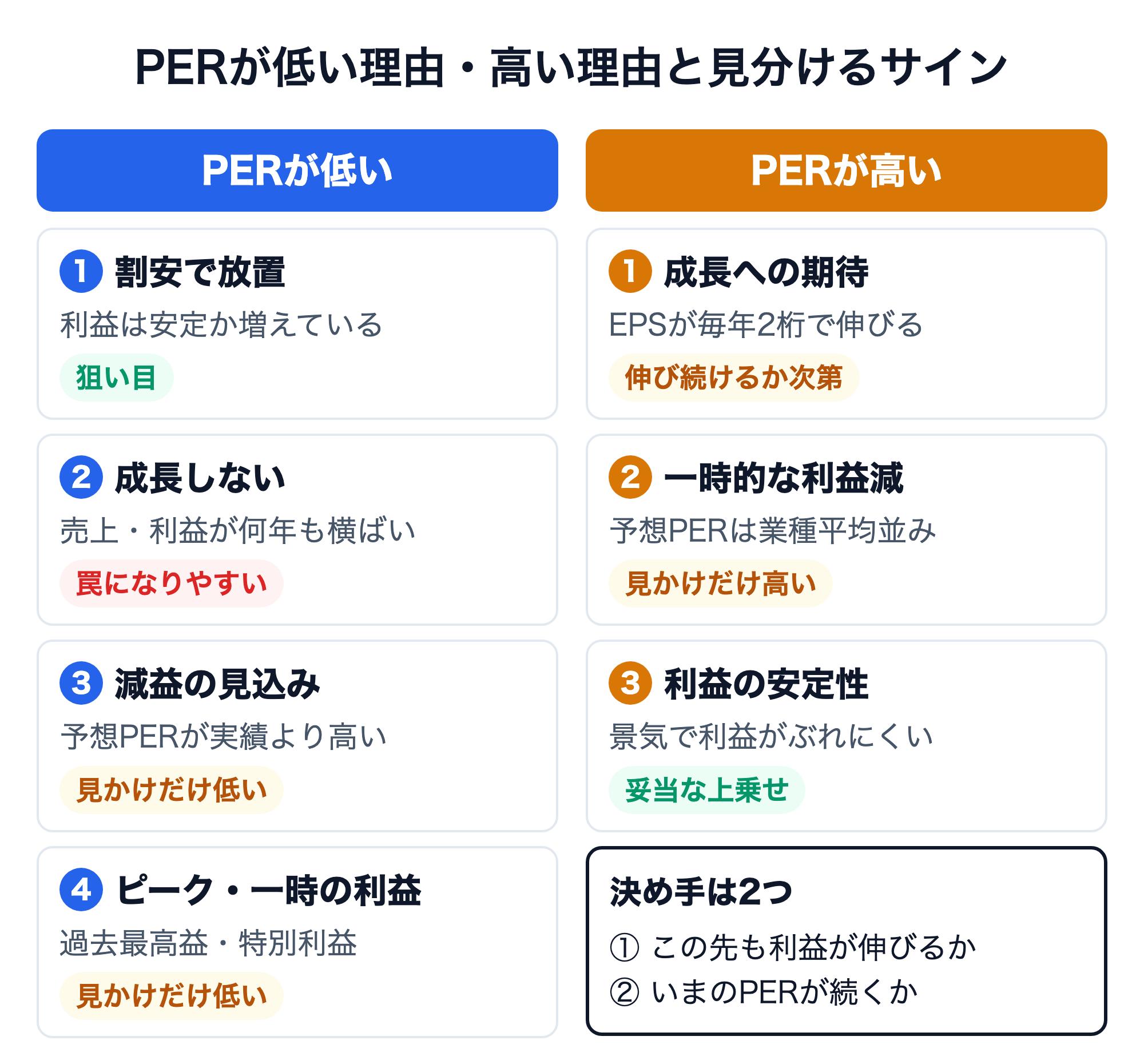PERが低い理由4つ（割安で放置：利益は安定か増えている＝狙い目、成長しない：売上・利益が何年も横ばい＝罠になりやすい、減益の見込み：予想PERが実績より高い＝見かけだけ低い、ピーク・一時の利益：過去最高益・特別利益＝見かけだけ低い）と、PERが高い理由3つ（成長への期待：EPSが毎年2桁で伸びる＝伸び続けるか次第、一時的な利益減：予想PERは業種平均並み＝見かけだけ高い、利益の安定性：景気で利益がぶれにくい＝妥当な上乗せ）。決め手は、この先も利益が伸びるかと、いまのPERが続くかの2つ