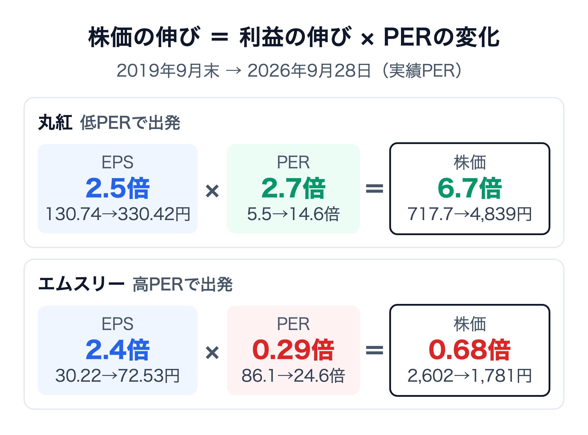 株価の伸び＝利益の伸び×PERの変化を示す図。2019年9月末から2026年9月28日まで、丸紅は実績PER5.5倍で出発し、EPSが130.74円から330.42円へ2.5倍、PERが14.6倍へ2.7倍になり、株価は717.7円から4,839円へ6.7倍。エムスリーは実績PER86.1倍で出発し、EPSが30.22円から72.53円へ2.4倍になったが、PERが24.6倍へ0.29倍に縮み、株価は2,602円から1,781円へ0.68倍