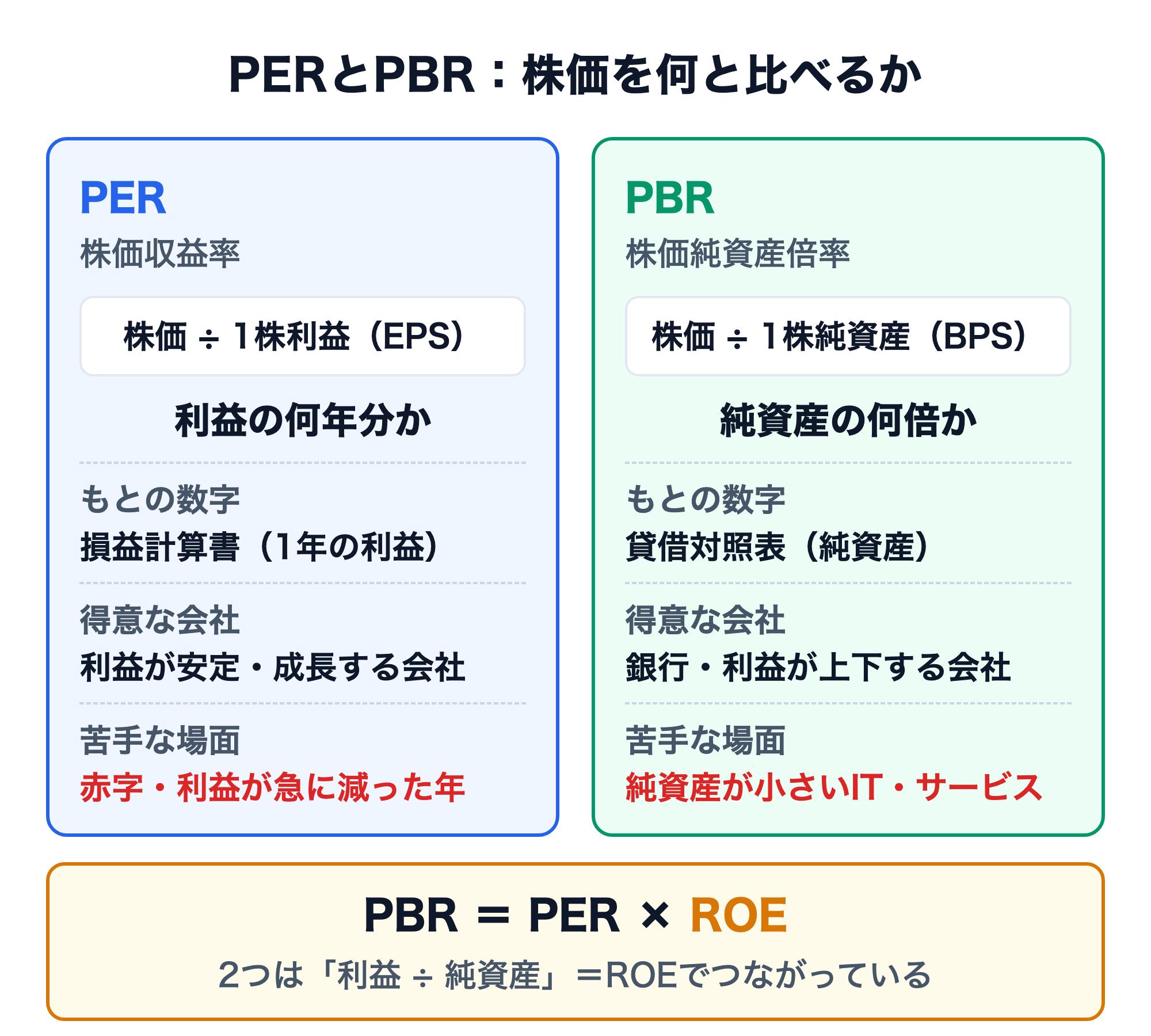 PERとPBRの比較図。PER（株価収益率）は株価÷1株利益（EPS）で、利益の何年分かを表し、もとの数字は損益計算書の1年の利益。得意な会社は利益が安定・成長する会社、苦手な場面は赤字や利益が急に減った年。PBR（株価純資産倍率）は株価÷1株純資産（BPS）で、純資産の何倍かを表し、もとの数字は貸借対照表の純資産。得意な会社は銀行や利益が上下する会社、苦手な場面は純資産が小さいIT・サービス。2つはPBR＝PER×ROEでつながっている。