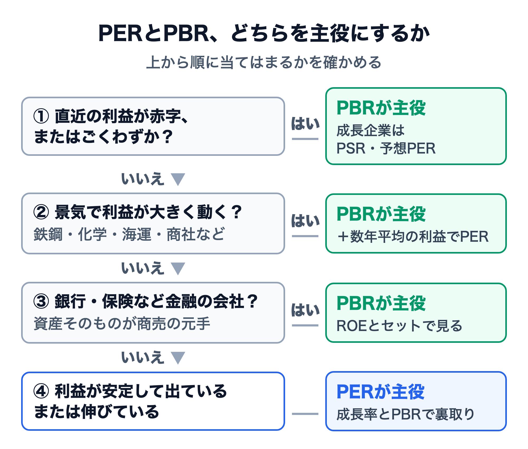 PERとPBRのどちらを主役にするかの判断フロー。①直近の利益が赤字またはごくわずかならPBRが主役（成長企業はPSR・予想PERで見る）、②鉄鋼・化学・海運・商社など景気で利益が大きく動く会社ならPBRが主役（数年平均の利益でPERを計算）、③銀行・保険など金融の会社ならPBRが主役（ROEとセットで見る）、④どれにも当てはまらず利益が安定して出ている、または伸びている会社ならPERが主役（成長率とPBRで裏取り）。