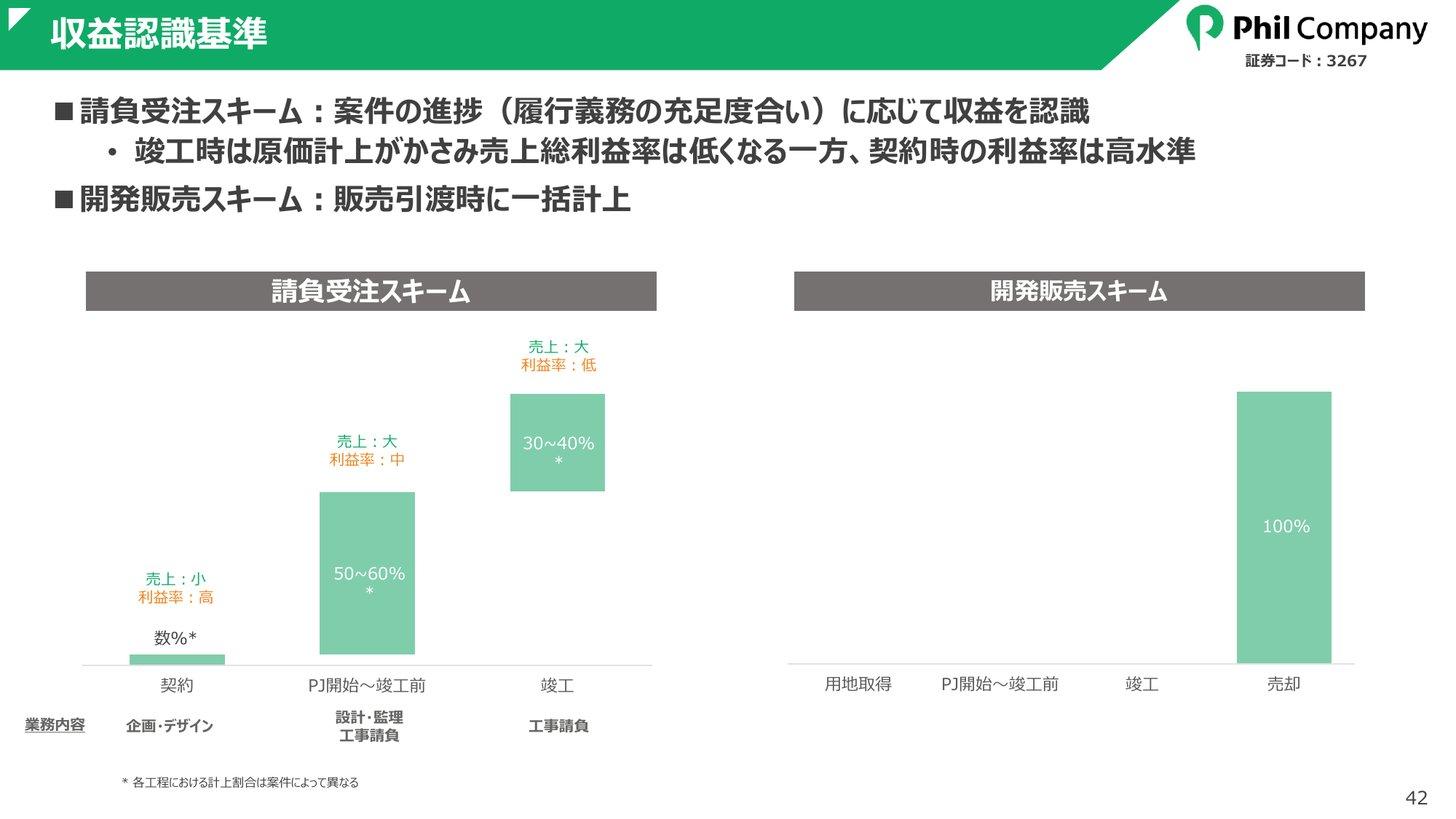 請負受注スキームと開発販売スキームの売上計上のタイミング（契約・工事中・竣工・売却）