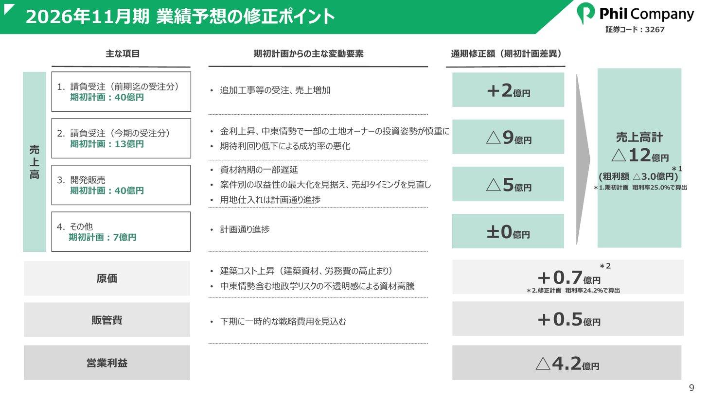 2026年11月期の業績予想の修正ポイント（請負受注・開発販売・原価・販管費の期初計画との差）
