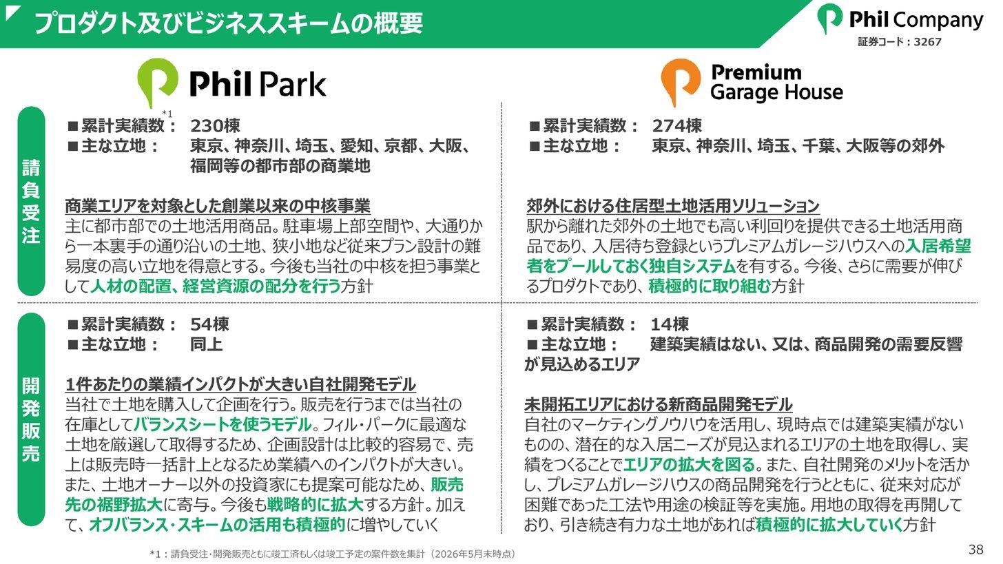 フィル・パークとプレミアムガレージハウスの請負受注・開発販売別の累計実績と主な立地（2026年5月末）
