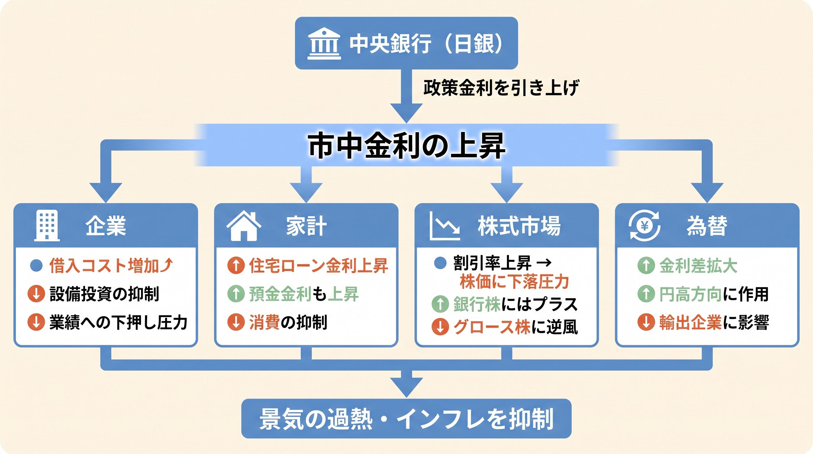利上げの波及メカニズム。中央銀行の政策金利引き上げが企業・家計・株価に影響する流れ
