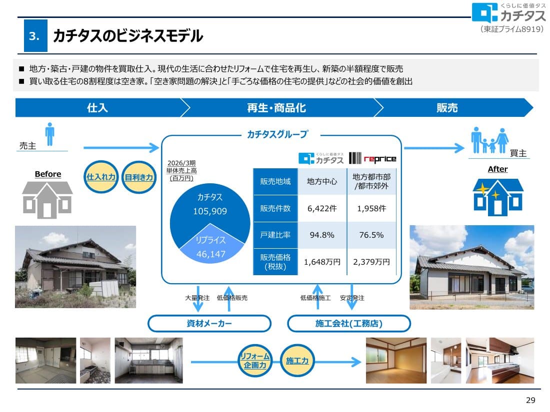 カチタスのビジネスモデル。地方・築古・戸建ての物件を買い取り、リフォームで再生して新築の半額程度で販売する。2026年3月期のカチタス単体の販売件数6,422件・平均販売価格1,648万円、リプライス1,958件・2,379万円