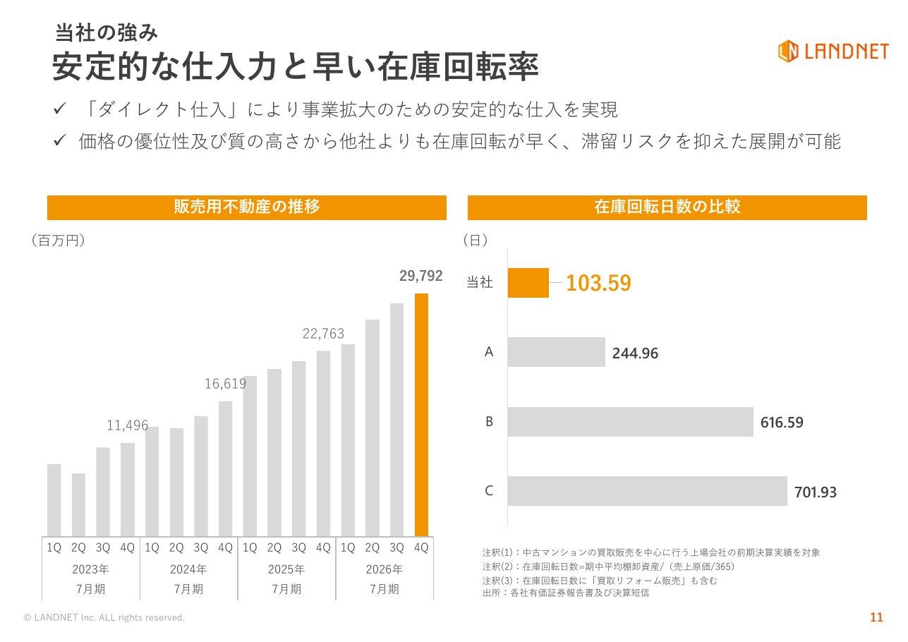 ランドネットの販売用不動産の推移と、中古マンション買取販売を行う上場会社との在庫回転日数の比較(当社103.59日、A社244.96日、B社616.59日、C社701.93日)