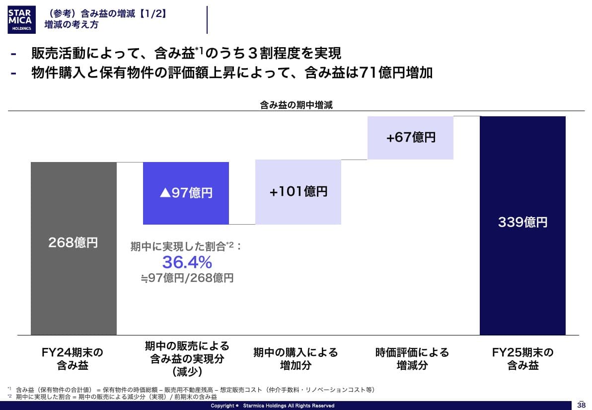 スター・マイカ・ホールディングスの含み益の増減。2024年11月期末268億円から販売で97億円を実現し、購入で101億円、時価評価で67億円増え、2025年11月期末は339億円