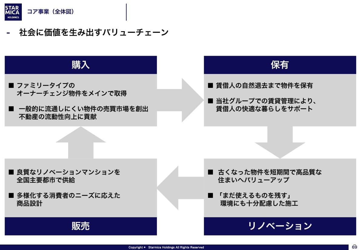スター・マイカのコア事業の全体図。ファミリータイプのオーナーチェンジ物件を購入し、賃借人の自然退去まで保有、リノベーションしてから販売する