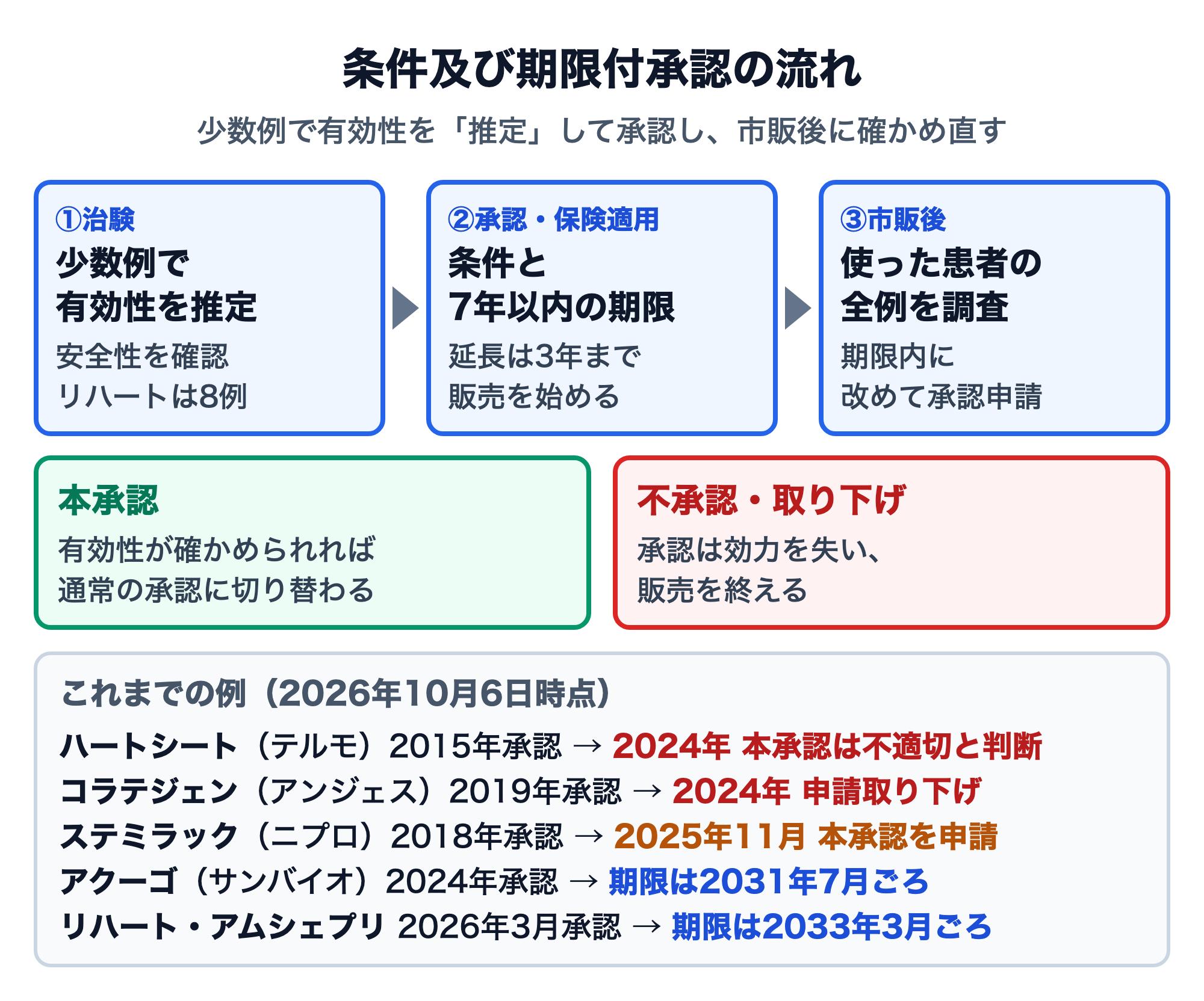 条件及び期限付承認の流れの図。①治験で少数例から有効性を推定し安全性を確認、②条件と7年以内の期限を付けて承認し保険適用・販売開始（延長は3年まで）、③市販後に使った患者の全例を調査し期限内に改めて承認申請。結果は本承認か、不承認・取り下げで販売終了。例としてハートシート（2015年承認、2024年に本承認は不適切と判断）、コラテジェン（2019年承認、2024年に申請取り下げ）、ステミラック（2018年承認、2025年11月に本承認を申請）、アクーゴ（2024年承認、期限は2031年7月ごろ）、リハート・アムシェプリ（2026年3月承認、期限は2033年3月ごろ）