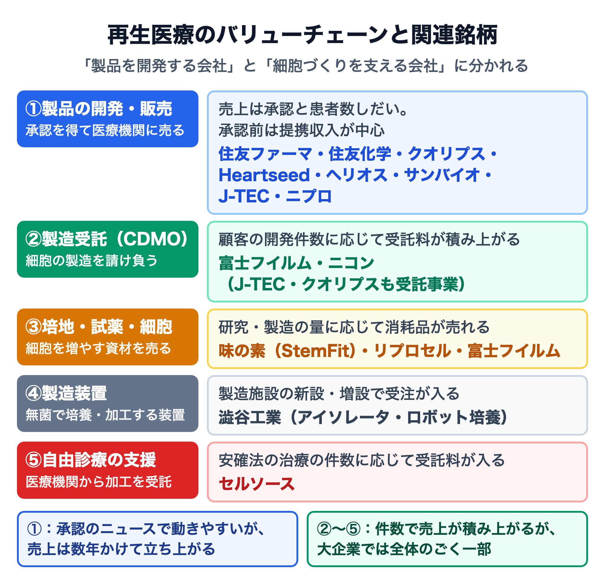 再生医療のバリューチェーンと関連銘柄の図。①製品の開発・販売（住友ファーマ、住友化学、クオリプス、Heartseed、ヘリオス、サンバイオ、J-TEC、ニプロ）、②製造受託（富士フイルム、ニコン。J-TECとクオリプスも受託事業）、③培地・試薬・細胞（味の素のStemFit、リプロセル、富士フイルム）、④製造装置（澁谷工業のアイソレータ・ロボット培養）、⑤自由診療の支援（セルソース）。①は承認のニュースで動きやすいが売上は数年かけて立ち上がり、②〜⑤は件数で売上が積み上がるが大企業では全体のごく一部