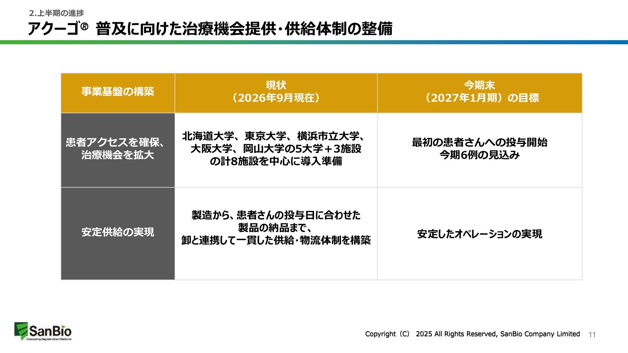 サンバイオの決算説明資料のスライド。アクーゴの普及に向け、2026年9月現在は北海道大学・東京大学・横浜市立大学・大阪大学・岡山大学の5大学と3施設の計8施設を中心に導入準備中で、2027年1月期末の目標は最初の患者への投与開始と今期6例の見込み