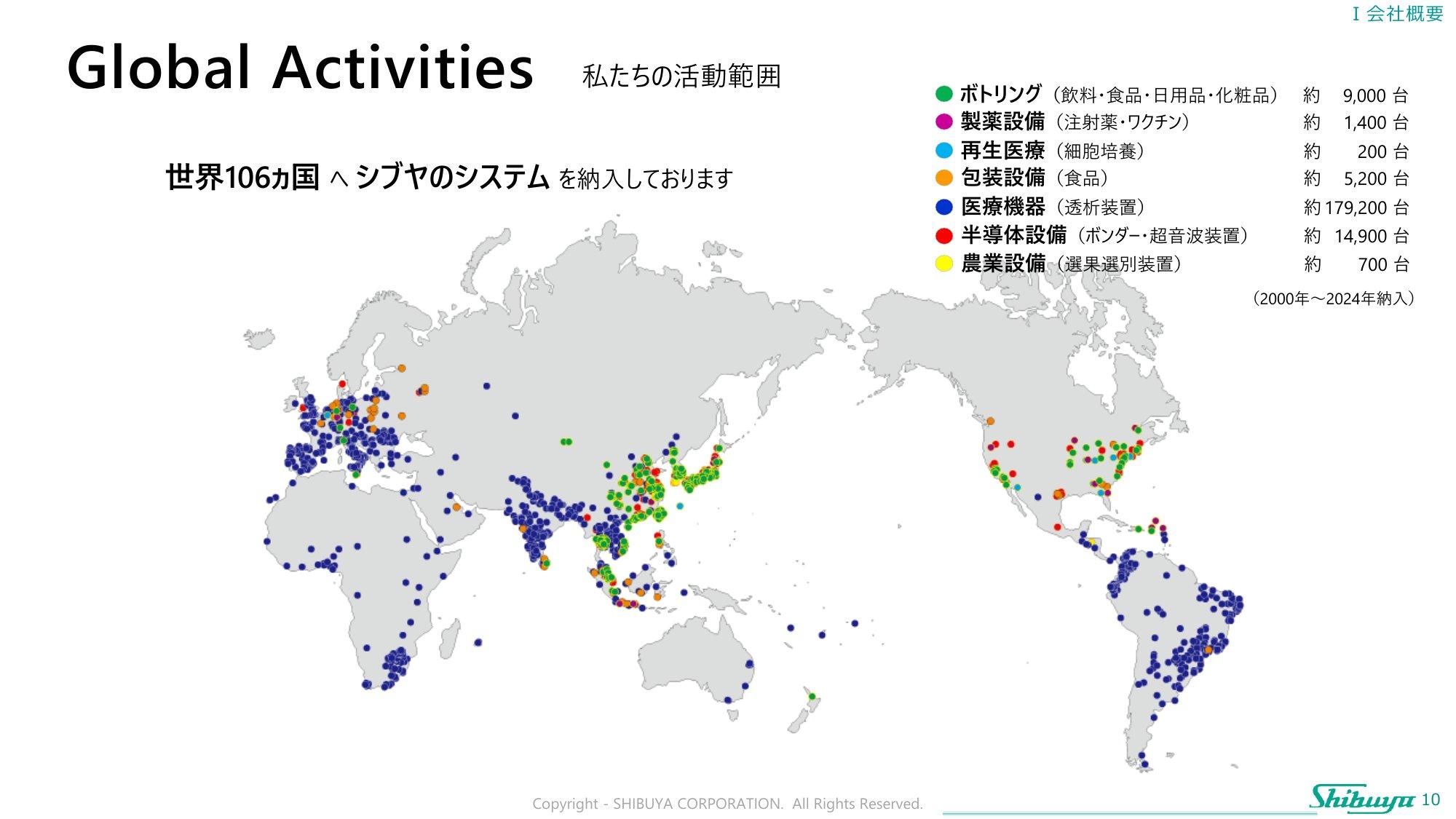 澁谷工業の中期経営計画のスライド。2000〜2024年に世界106か国へ納入したシステムの台数で、ボトリング約9,000台、製薬設備約1,400台、再生医療(細胞培養)約200台、包装設備約5,200台、医療機器(透析装置)約179,200台、半導体設備約14,900台、農業設備約700台