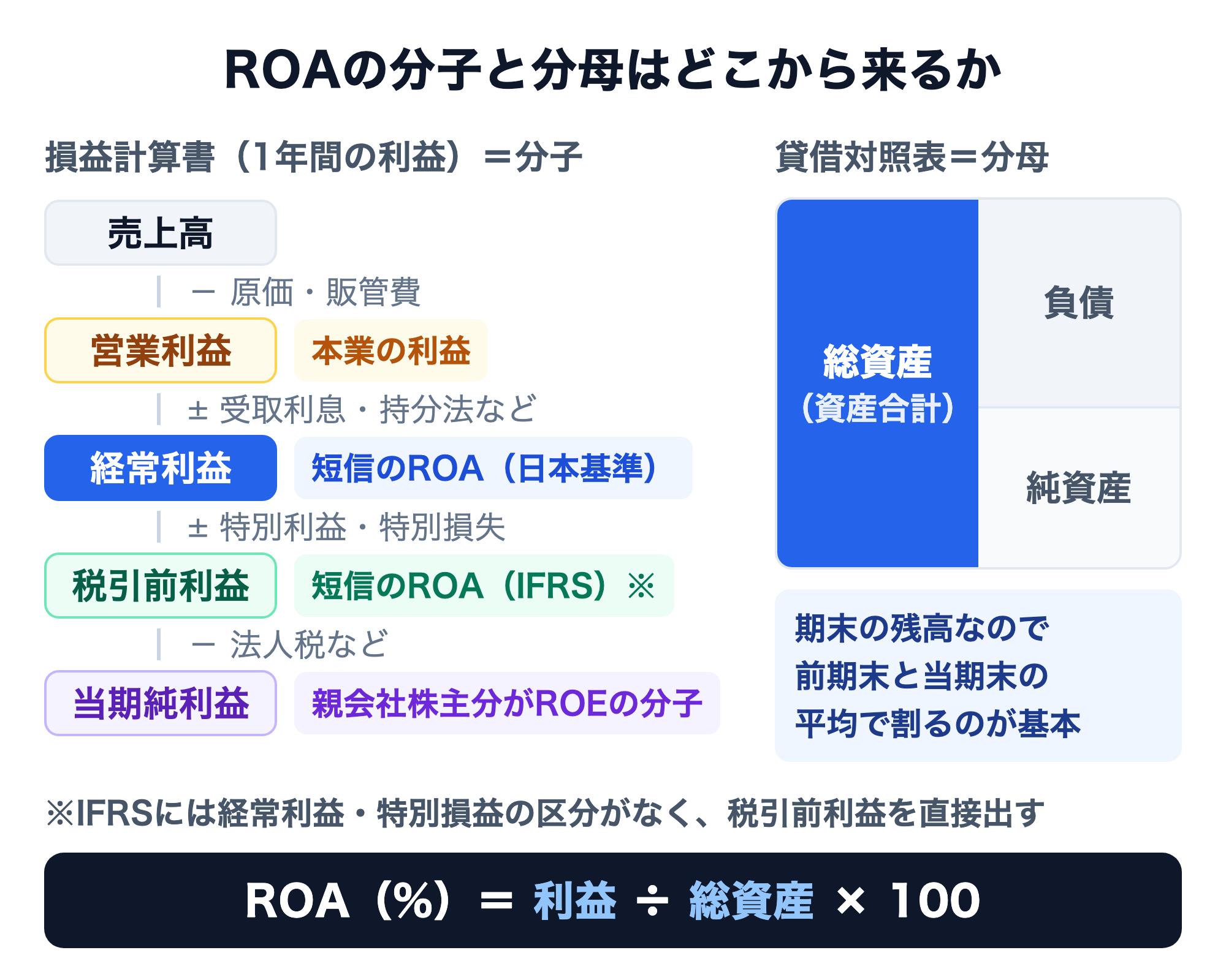 ROAの分子と分母の出どころを示す図。損益計算書の売上高から営業利益、経常利益、税引前利益、当期純利益へと段階的に利益が決まり、経常利益は日本基準の決算短信のROA、税引前利益はIFRSの決算短信のROAに使う。当期純利益のうち親会社株主に帰属する分がROEの分子。IFRSには経常利益・特別損益の区分がなく税引前利益を直接出すと注記。分母は貸借対照表の総資産（負債＋純資産）で、前期末と当期末の平均で割るのが基本
