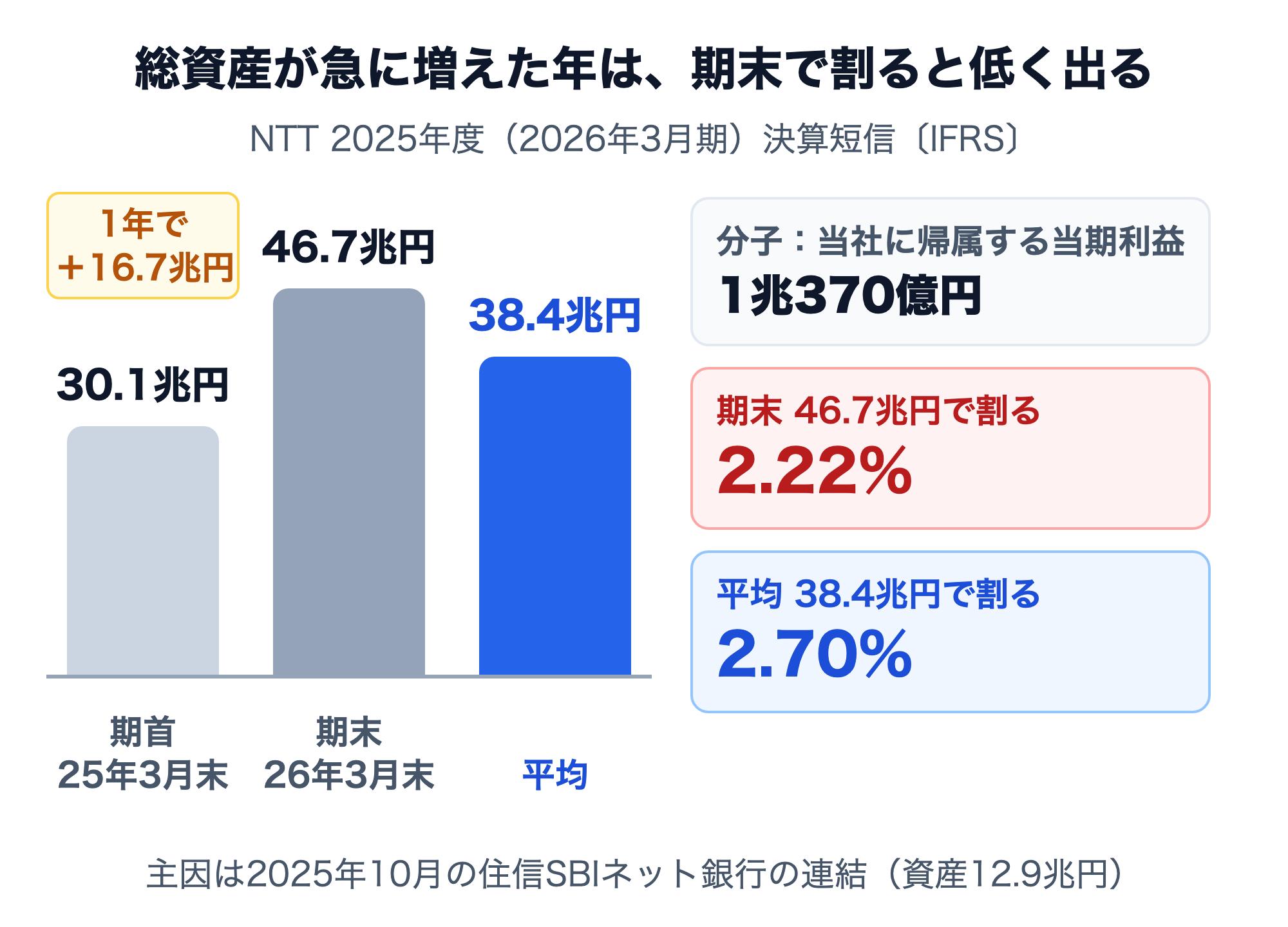 NTTの総資産とROAの棒グラフ。期首（2025年3月末）30.1兆円、期末（2026年3月末）46.7兆円、平均38.4兆円。当社に帰属する当期利益1兆370億円を期末で割るとROAは2.22%、平均で割ると2.70%