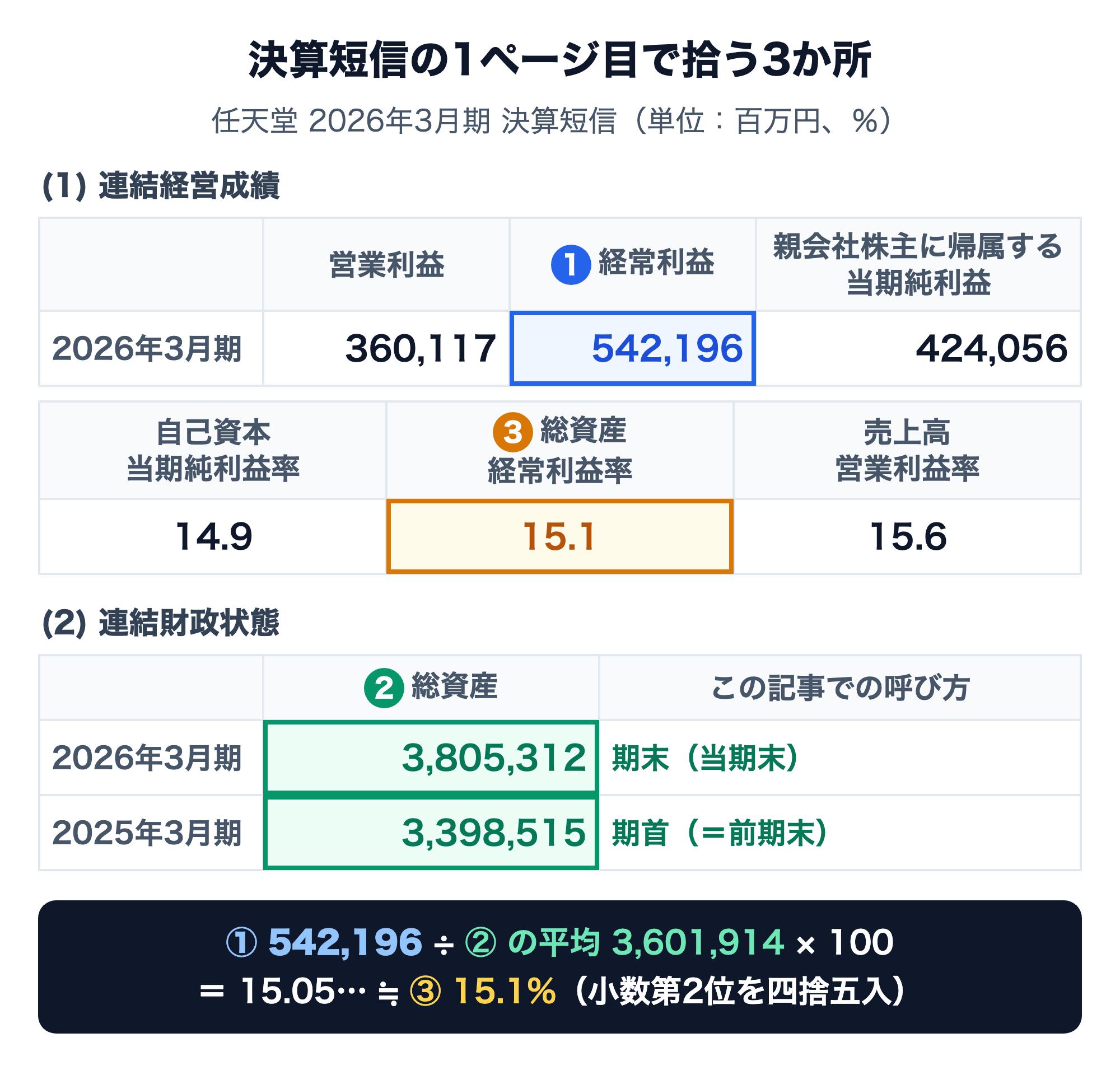 任天堂の2026年3月期決算短信サマリーを再現した図。連結経営成績の経常利益542,196百万円、自己資本当期純利益率14.9%・総資産経常利益率15.1%・売上高営業利益率15.6%の欄、連結財政状態の総資産3,805,312百万円（2026年3月期）と3,398,515百万円（2025年3月期）に番号を付け、542,196÷平均3,601,914×100＝15.1%と計算