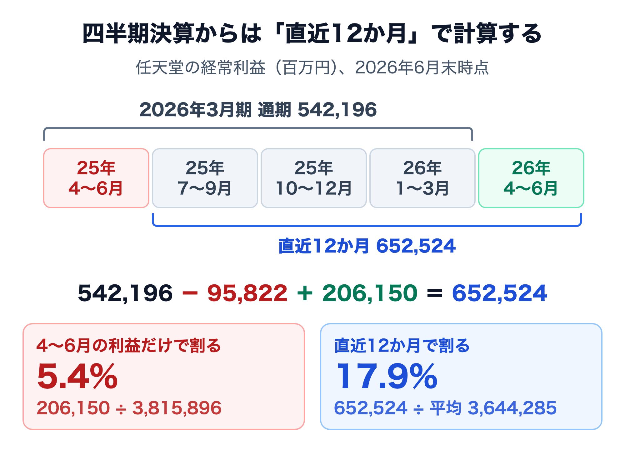 任天堂の経常利益で直近12か月を作る図。2026年3月期通期542,196百万円から2025年4〜6月の95,822百万円を引き、2026年4〜6月の206,150百万円を足すと652,524百万円。4〜6月の利益だけで割るとROAは5.4%、直近12か月を平均総資産3,644,285百万円で割ると17.9%