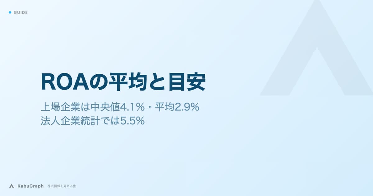 ROAの平均と目安|上場企業は中央値4.1%・平均2.9%、法人企業統計では5.5%